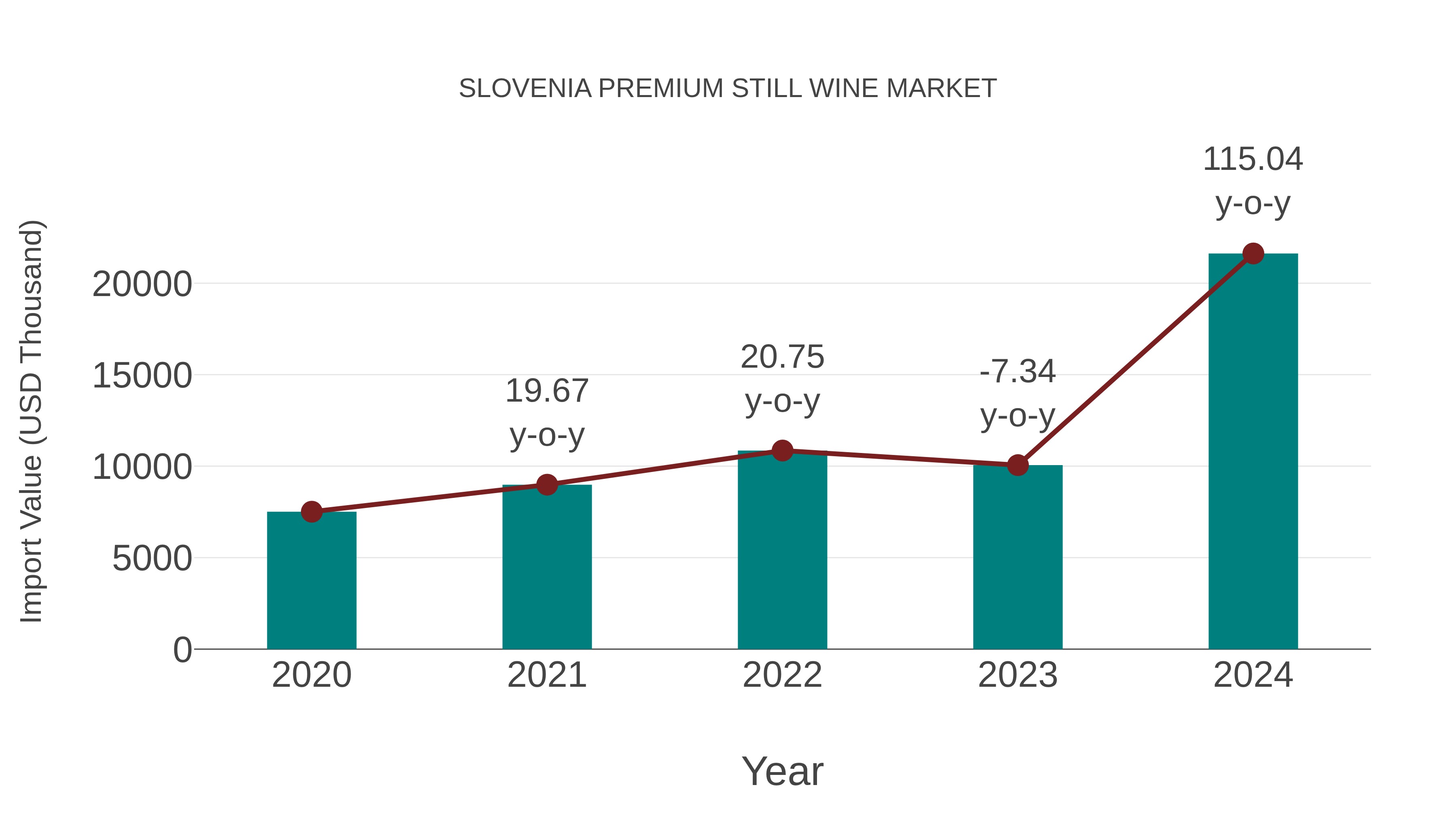 Slovenia Premium Still Wine Market: Import Trend Analysis