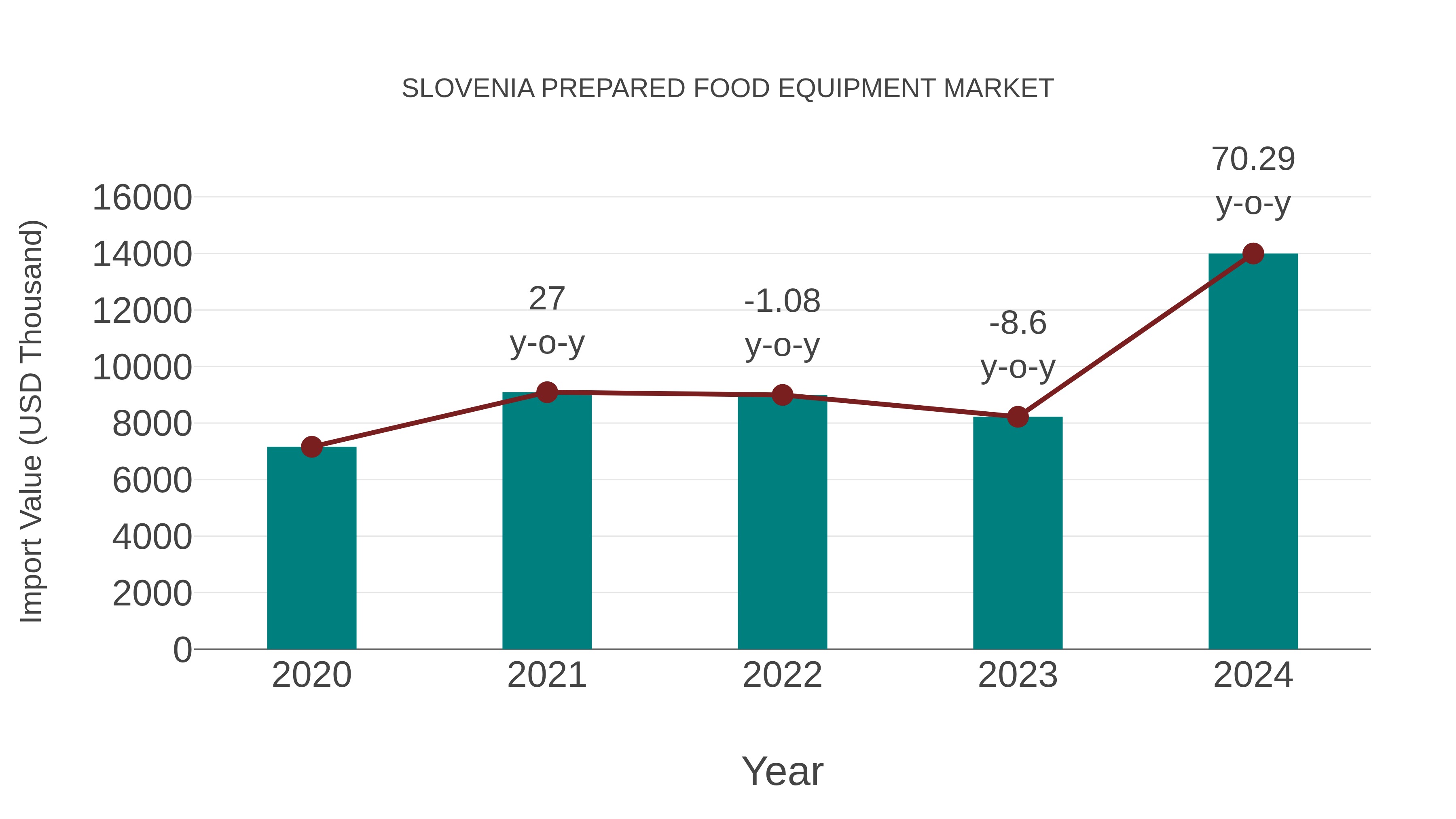 Slovenia Prepared Food Equipment Market: Import Trend Analysis