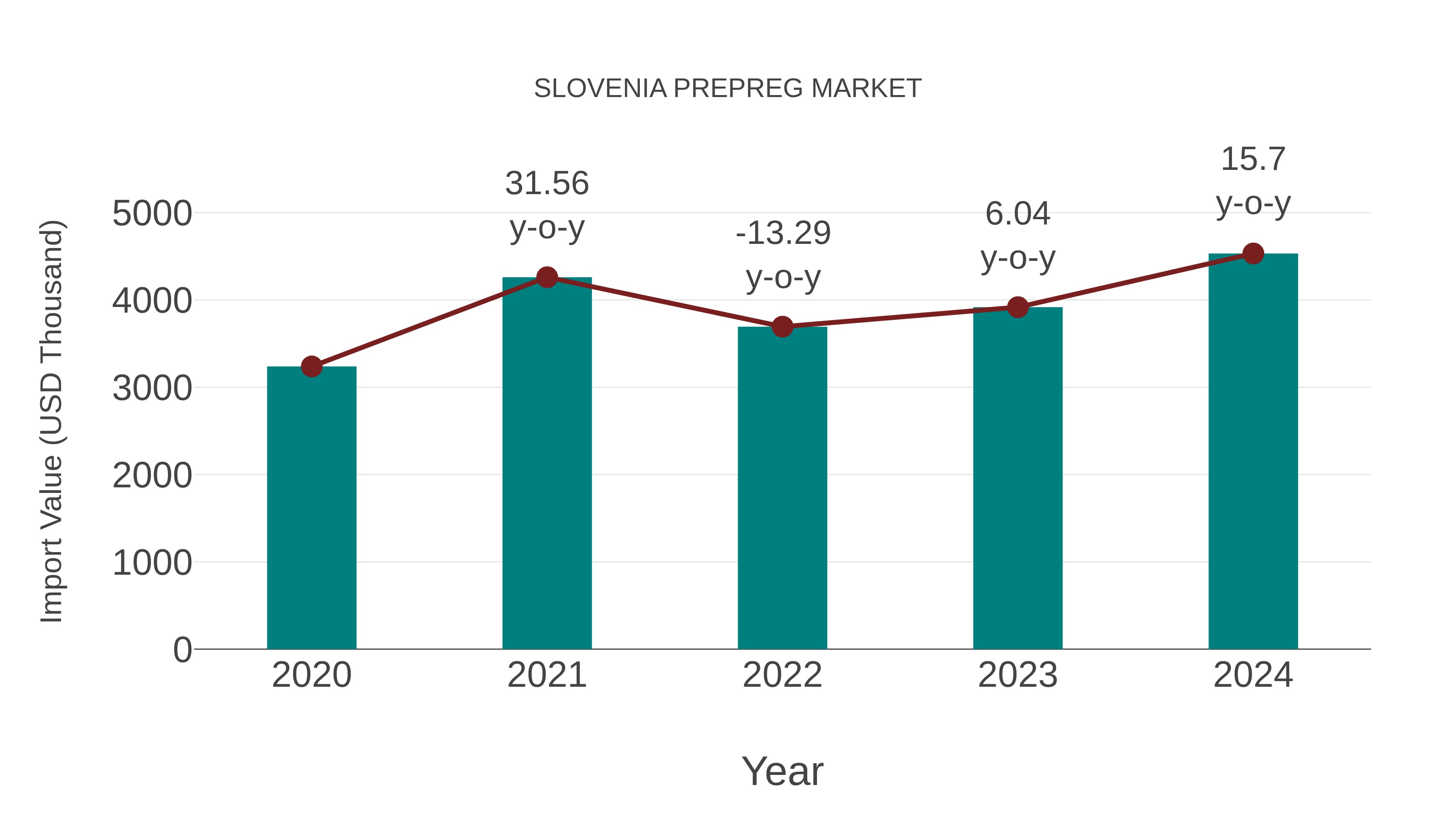  Slovenia Prepreg Market: Import Trend Analysis
