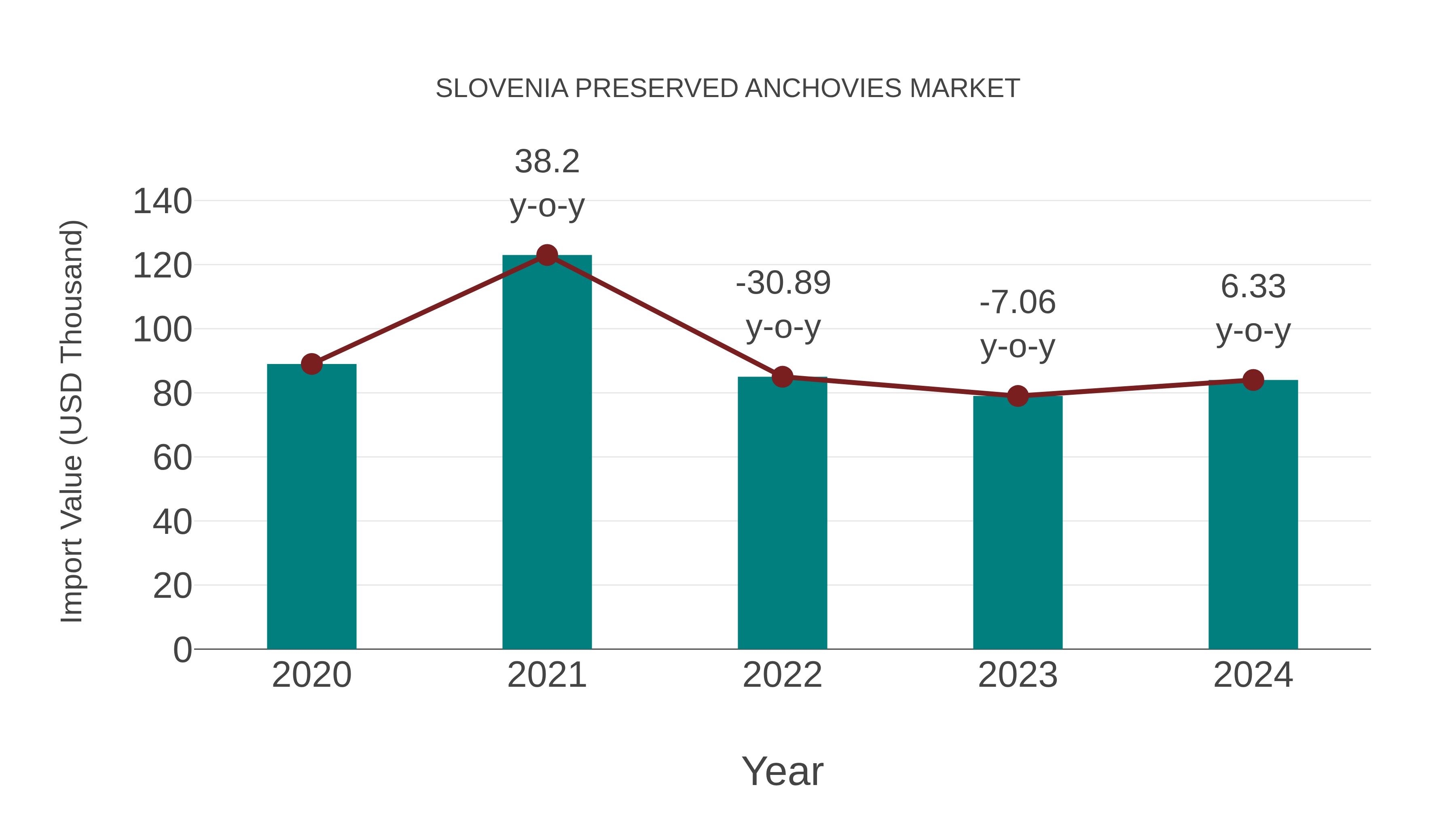 Slovenia Preserved Anchovies Market: Import Trend Analysis