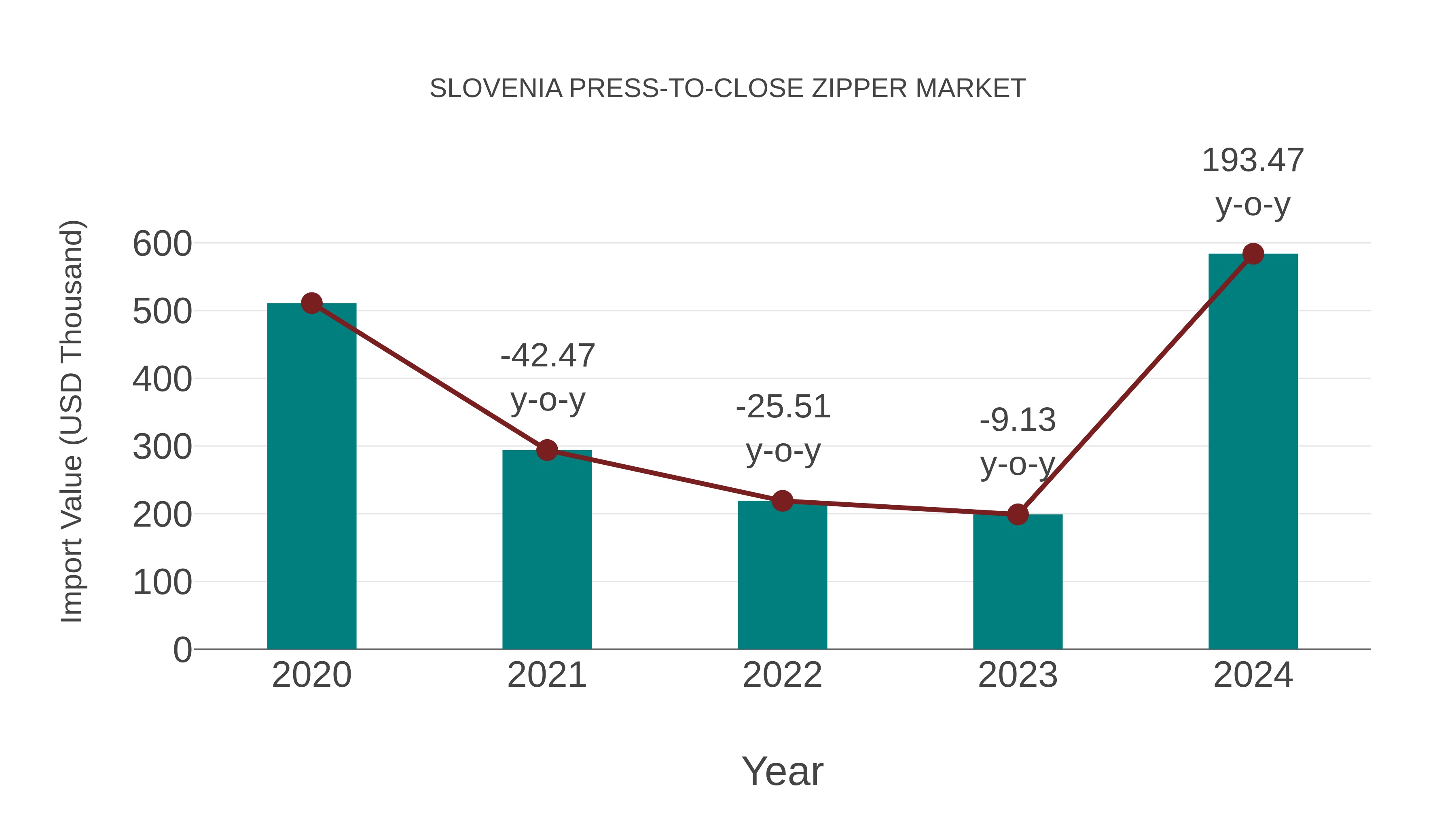 Slovenia Press-to-close Zipper Market: Import Trend Analysis