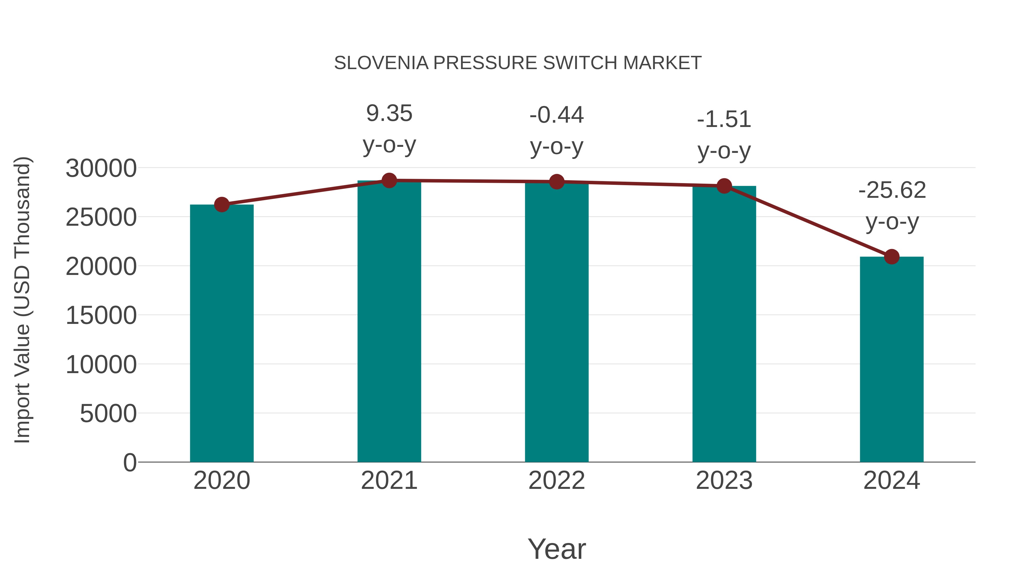  Slovenia Pressure Switch Market: Import Trend Analysis