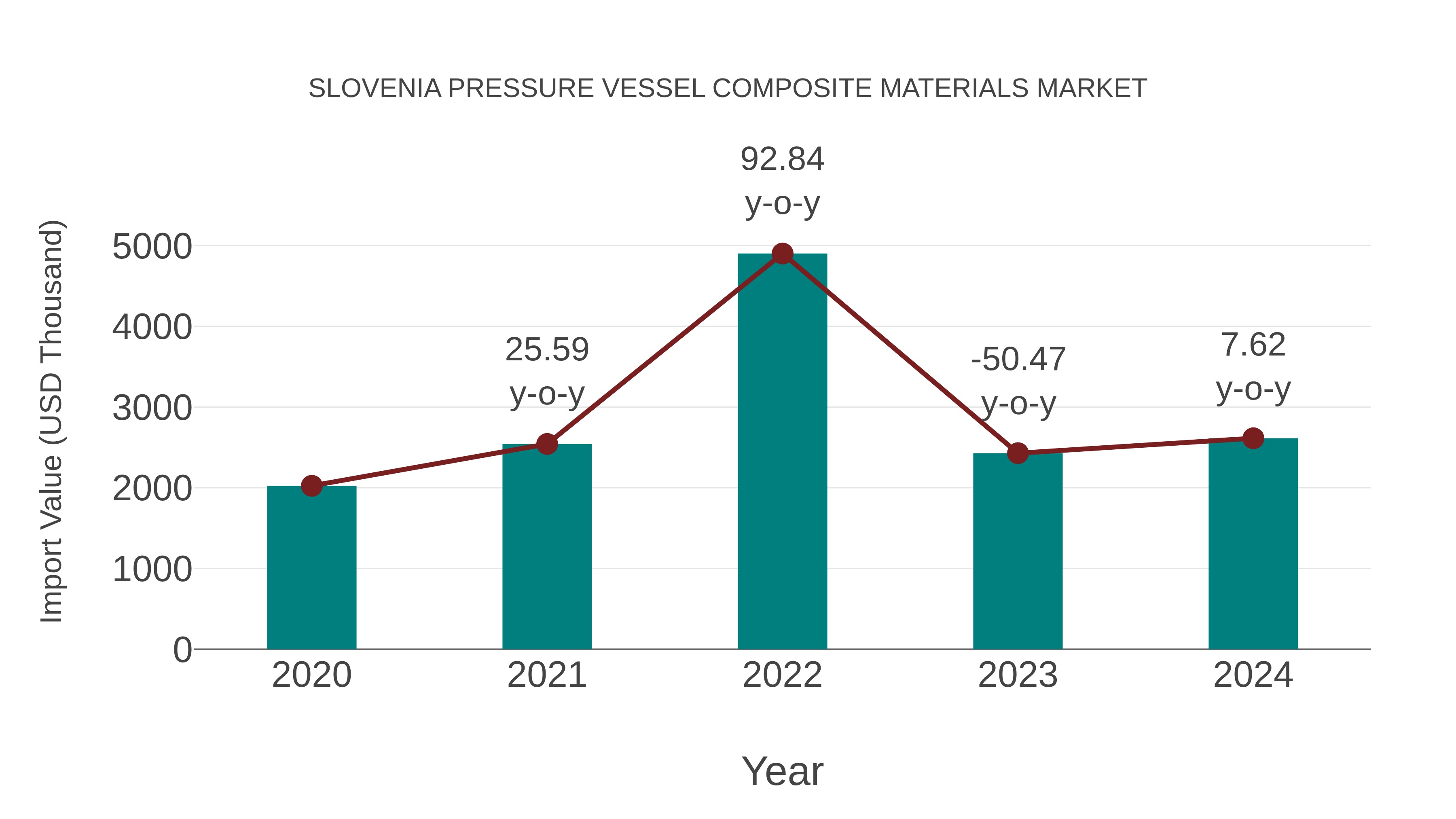  Slovenia Pressure Vessel Composite Materials Market: Import Trend Analysis