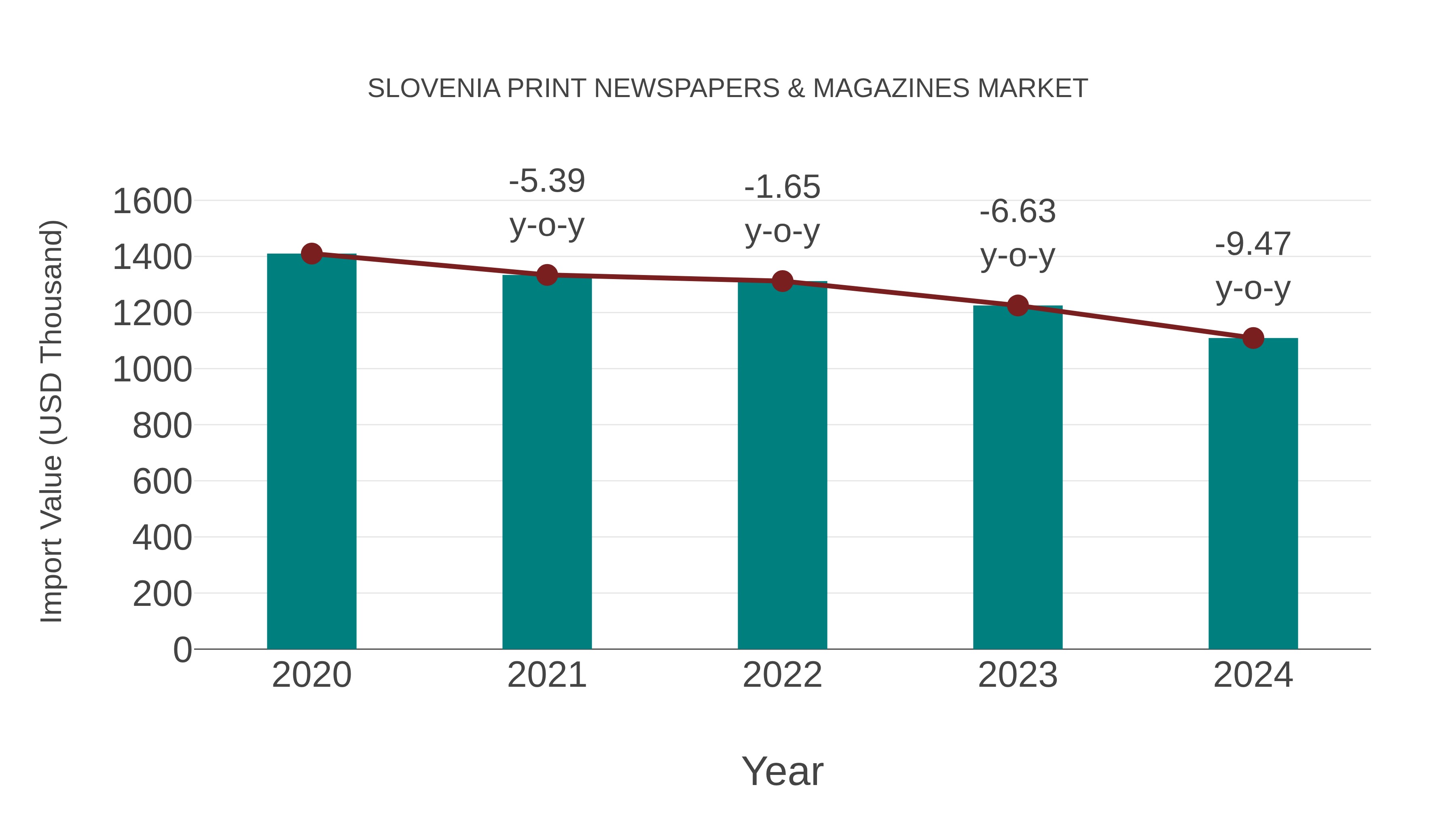  Slovenia Print Newspapers & Magazines Market: Import Trend Analysis