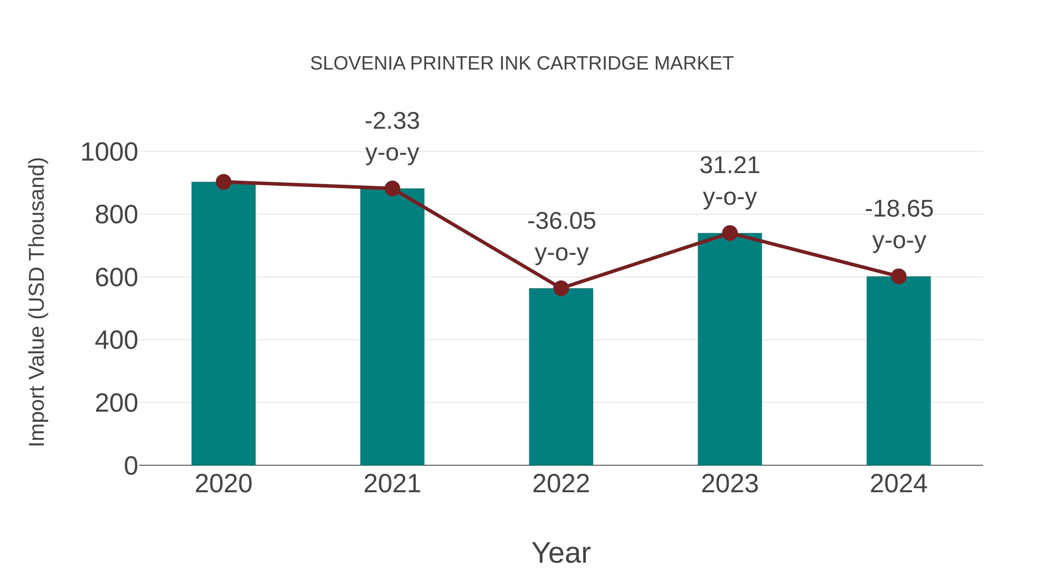  Slovenia Printer Ink Cartridge Market: Import Trend Analysis