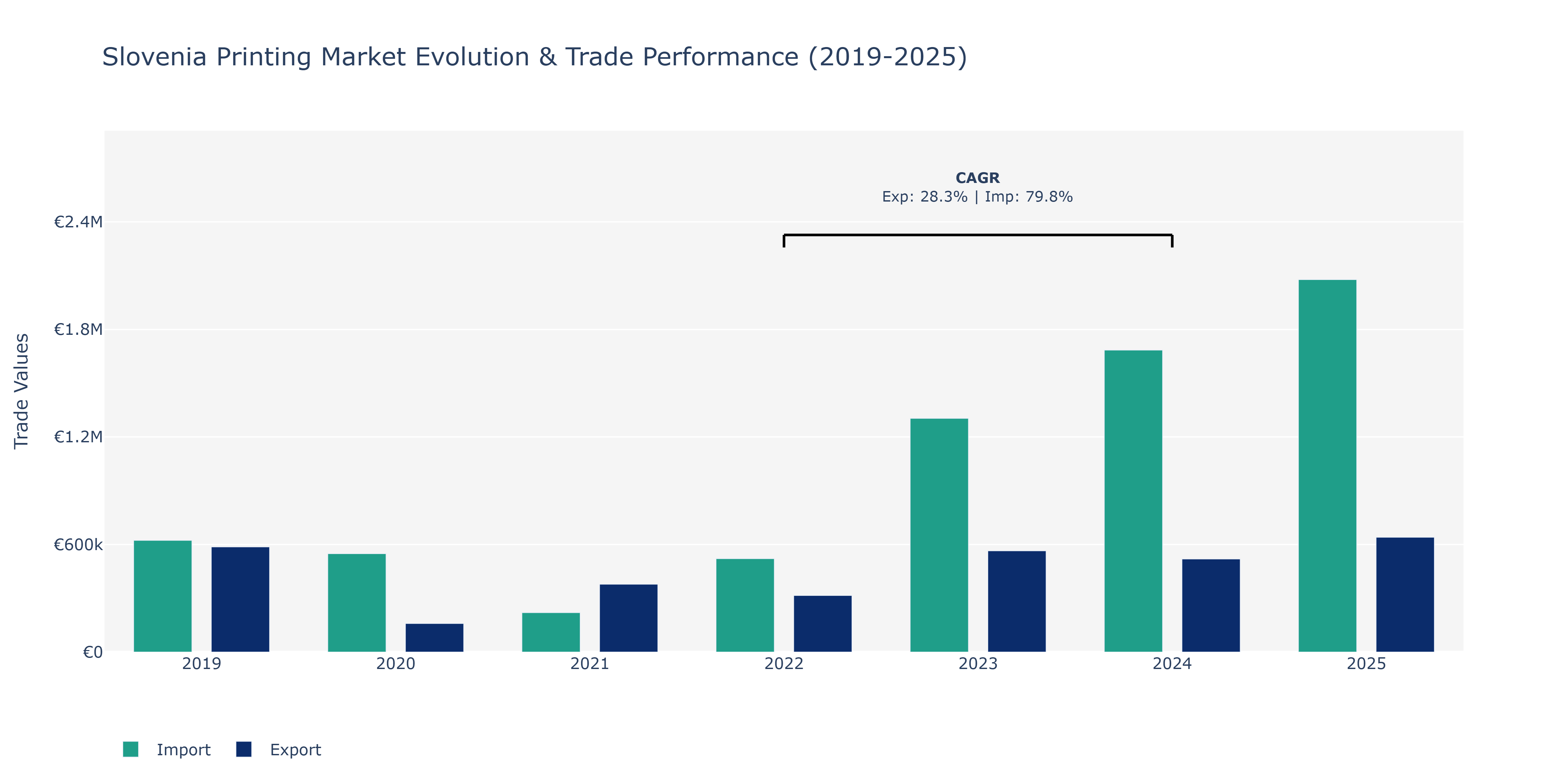 Slovenia Printing Market: Production & Trade Performance (2019-2025)