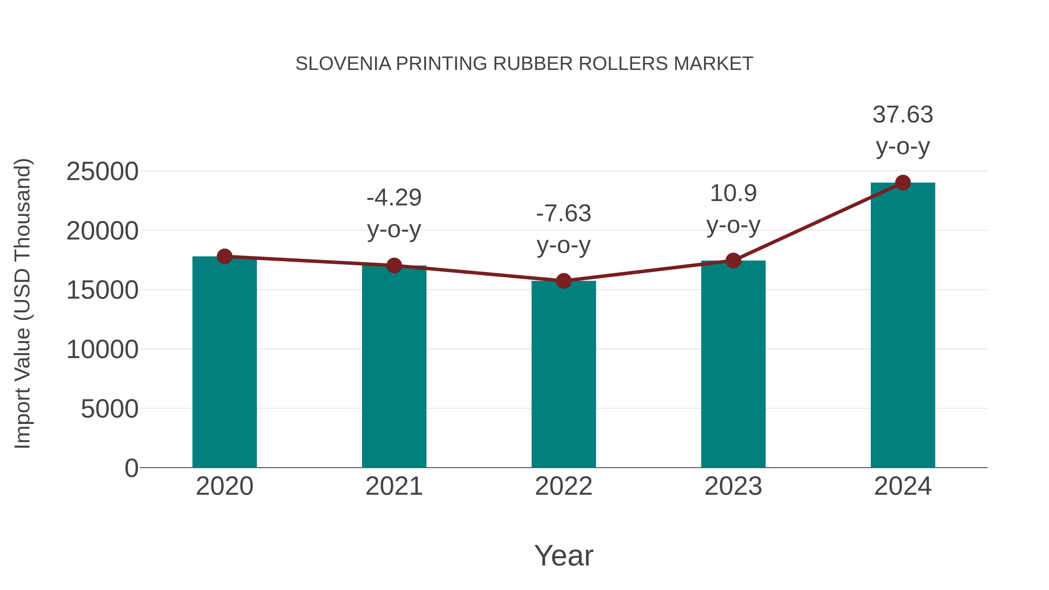 Slovenia Printing Rubber Rollers Market: Import Trend Analysis