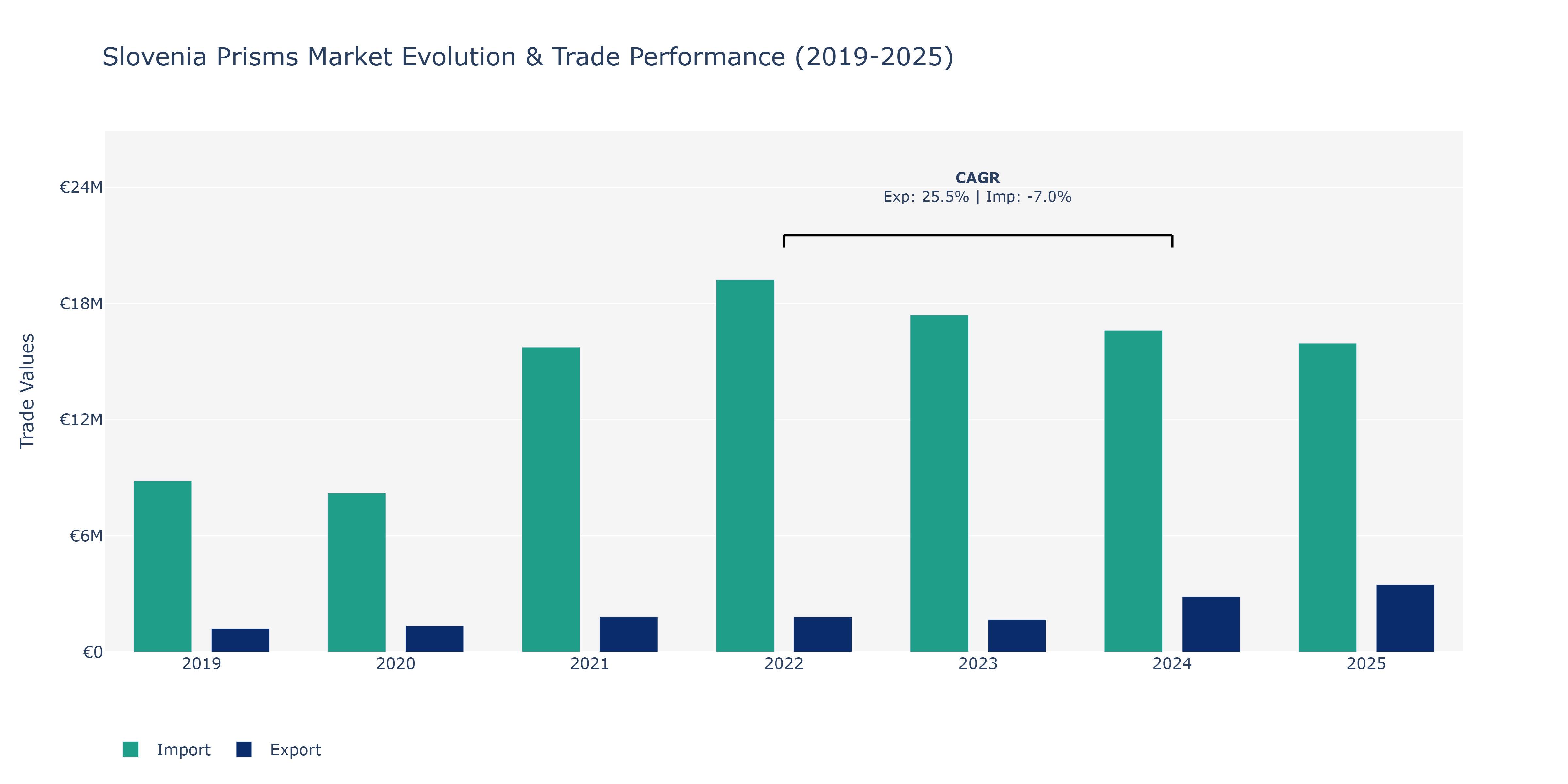 Slovenia Prisms Market: Production & Trade Performance (2019-2025)