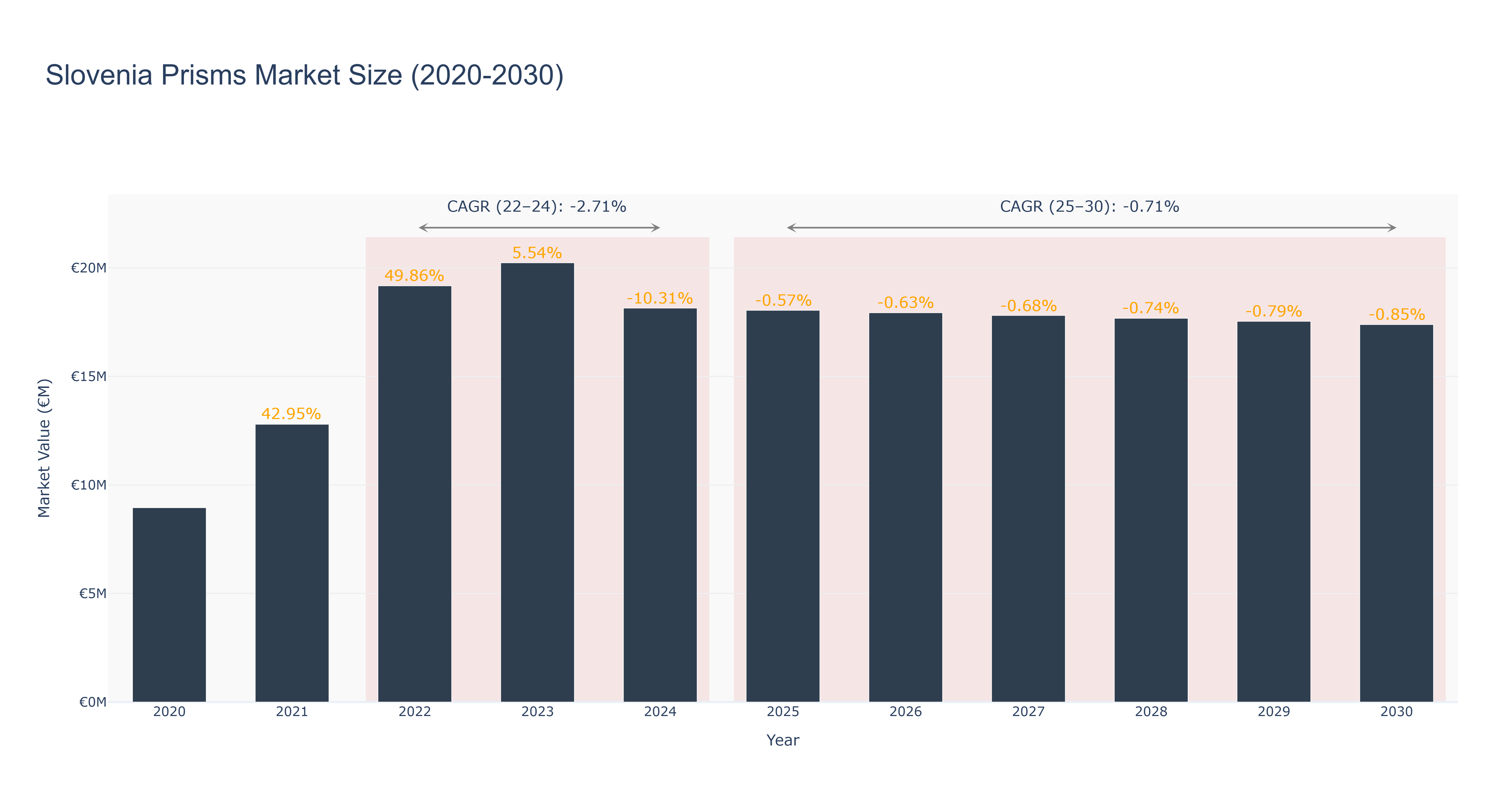 Slovenia Prisms Market Size (2020-2030)