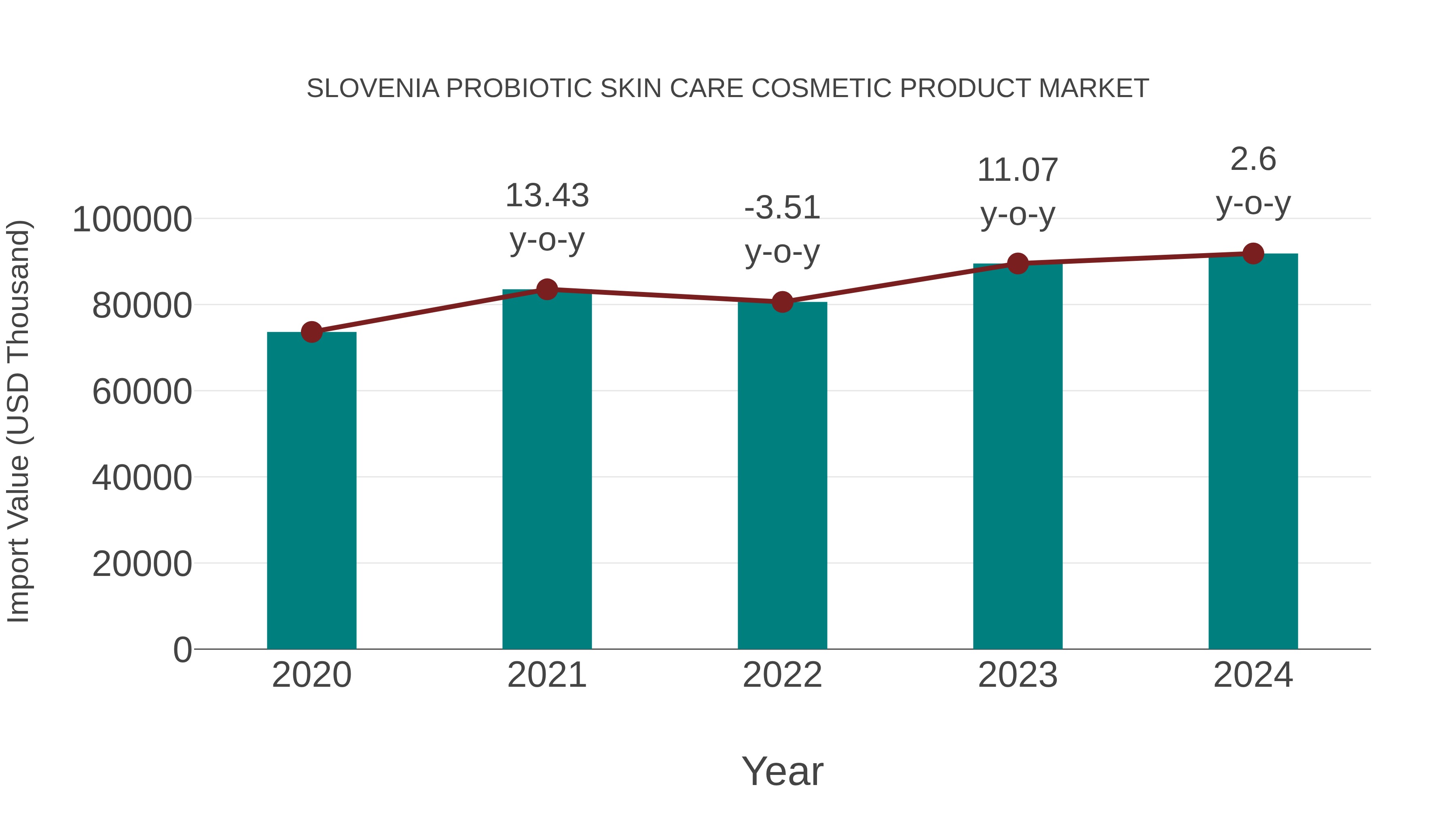 Slovenia Probiotic Skin Care Cosmetic Product Market: Import Trend Analysis