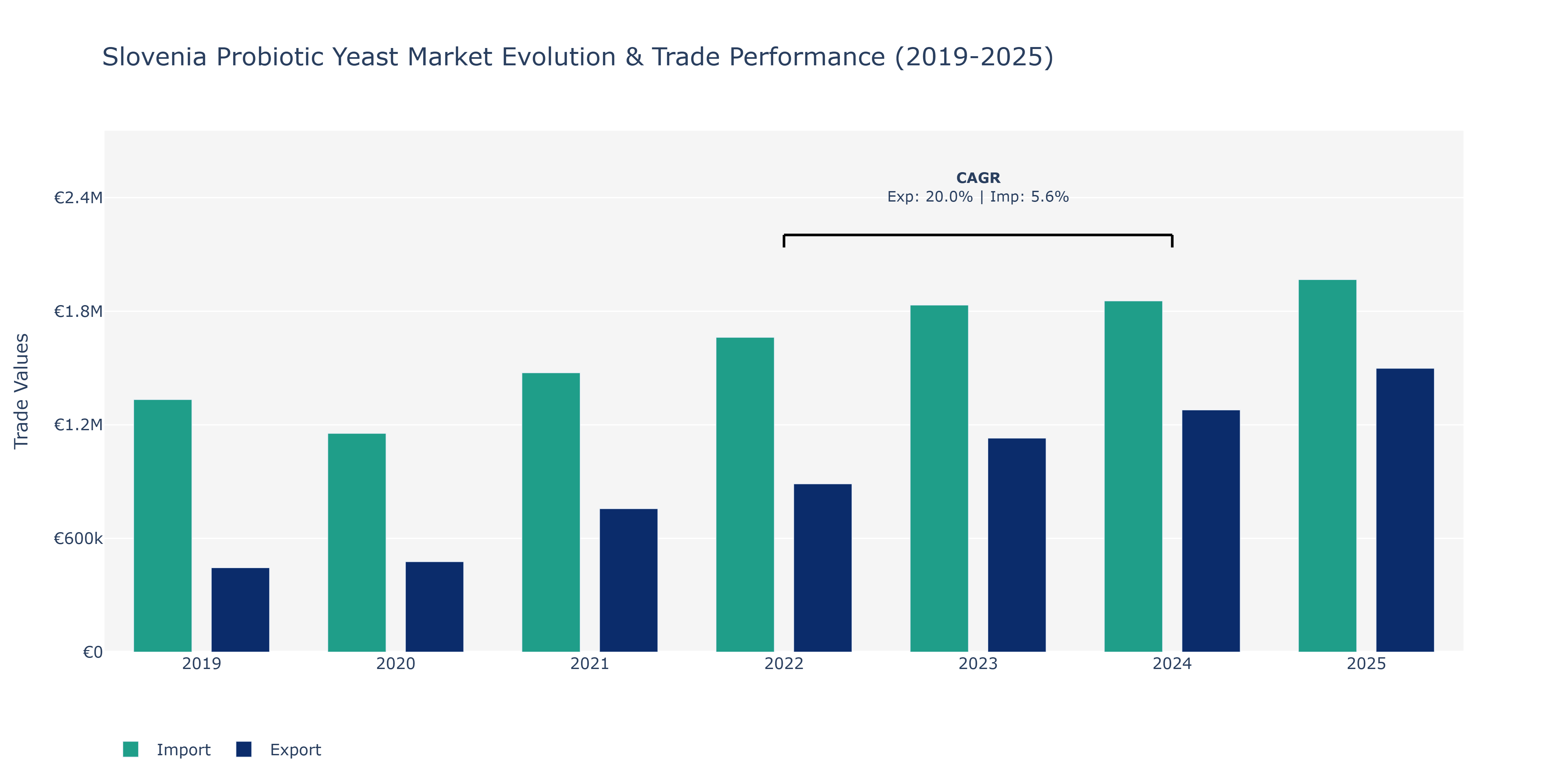 Slovenia Probiotic Yeast Market: Production & Trade Performance (2019-2025)