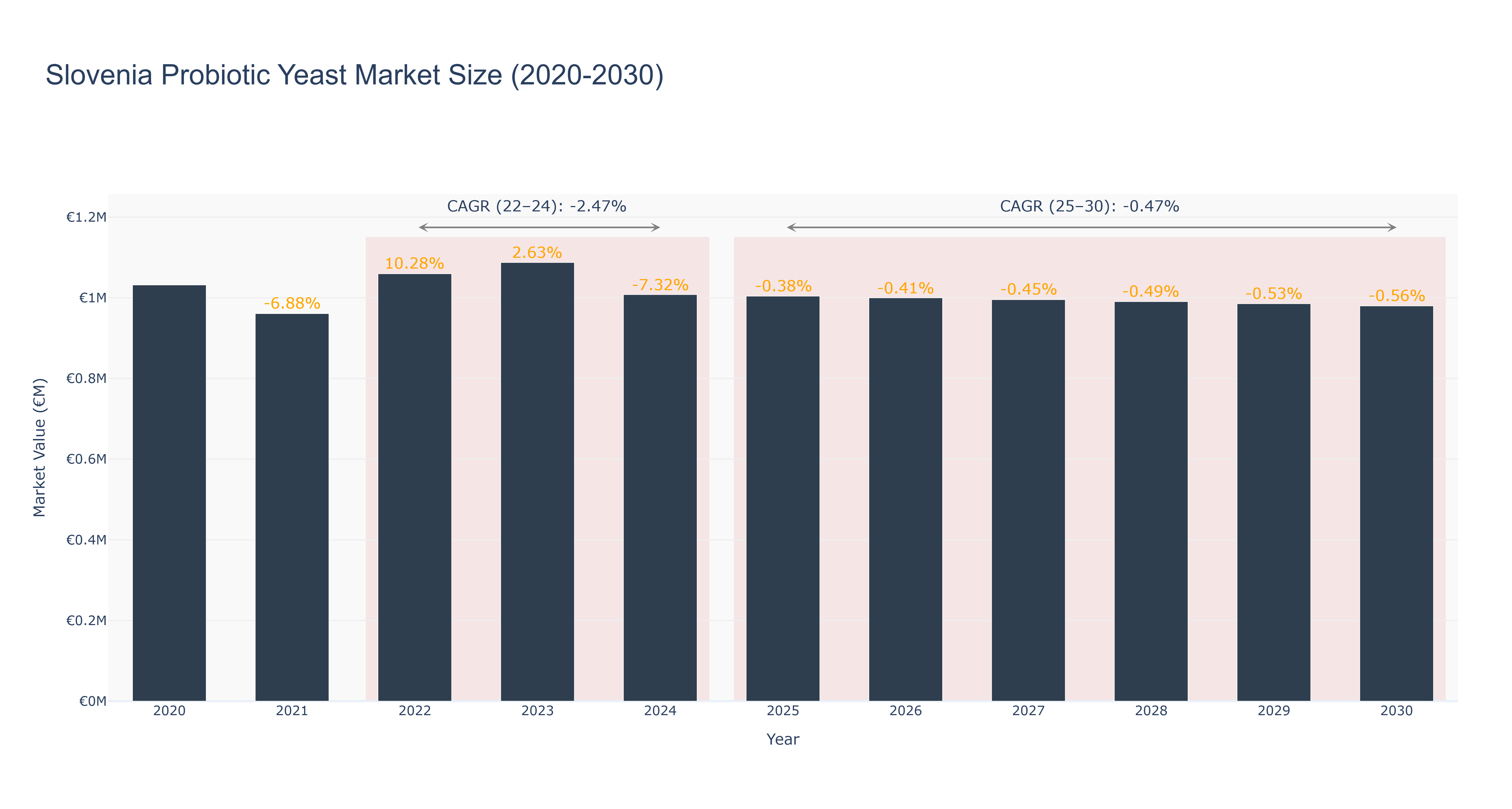 Slovenia Probiotic Yeast Market Size (2020-2030)