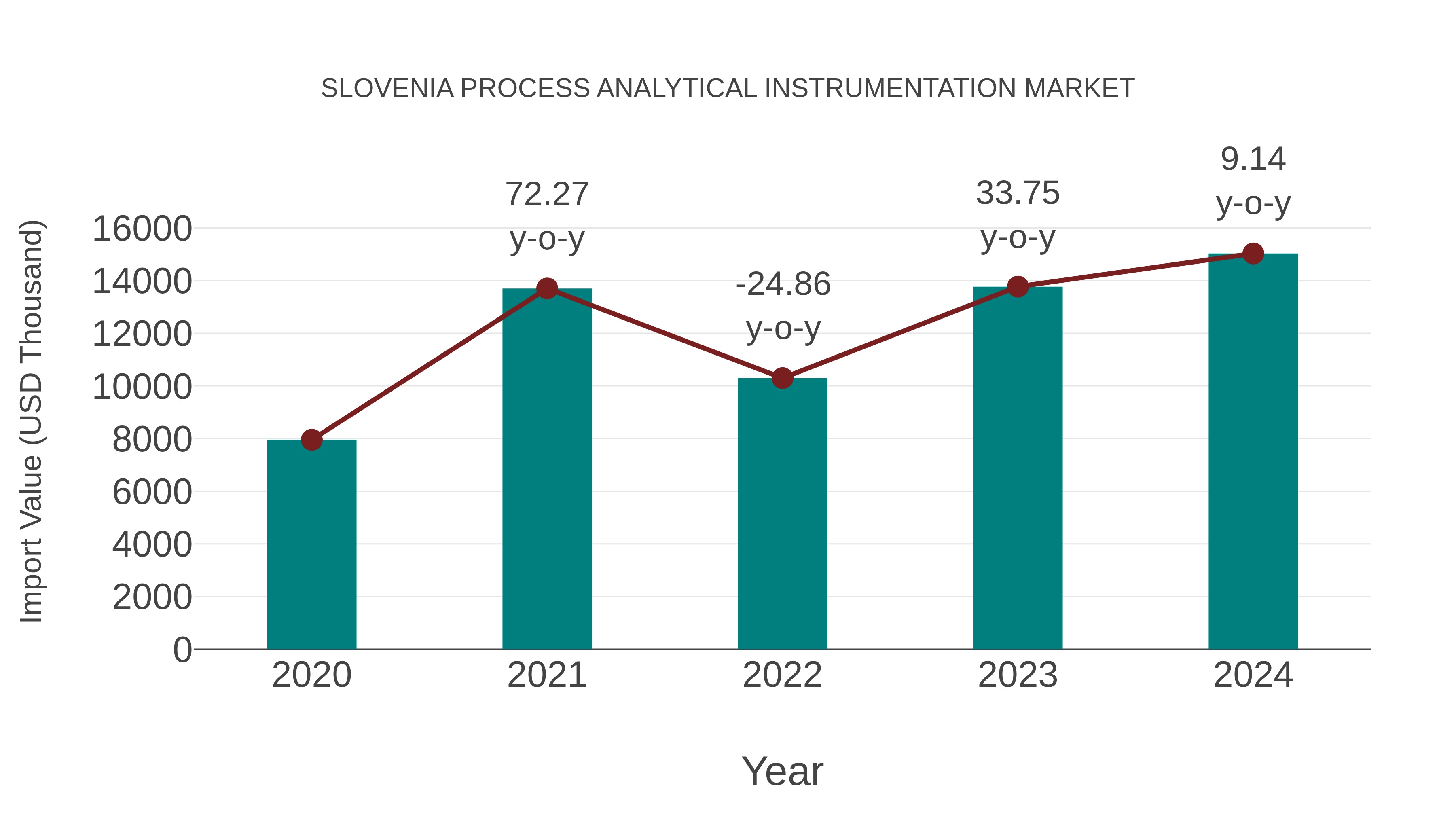 Slovenia Process Analytical Instrumentation Market: Import Trend Analysis