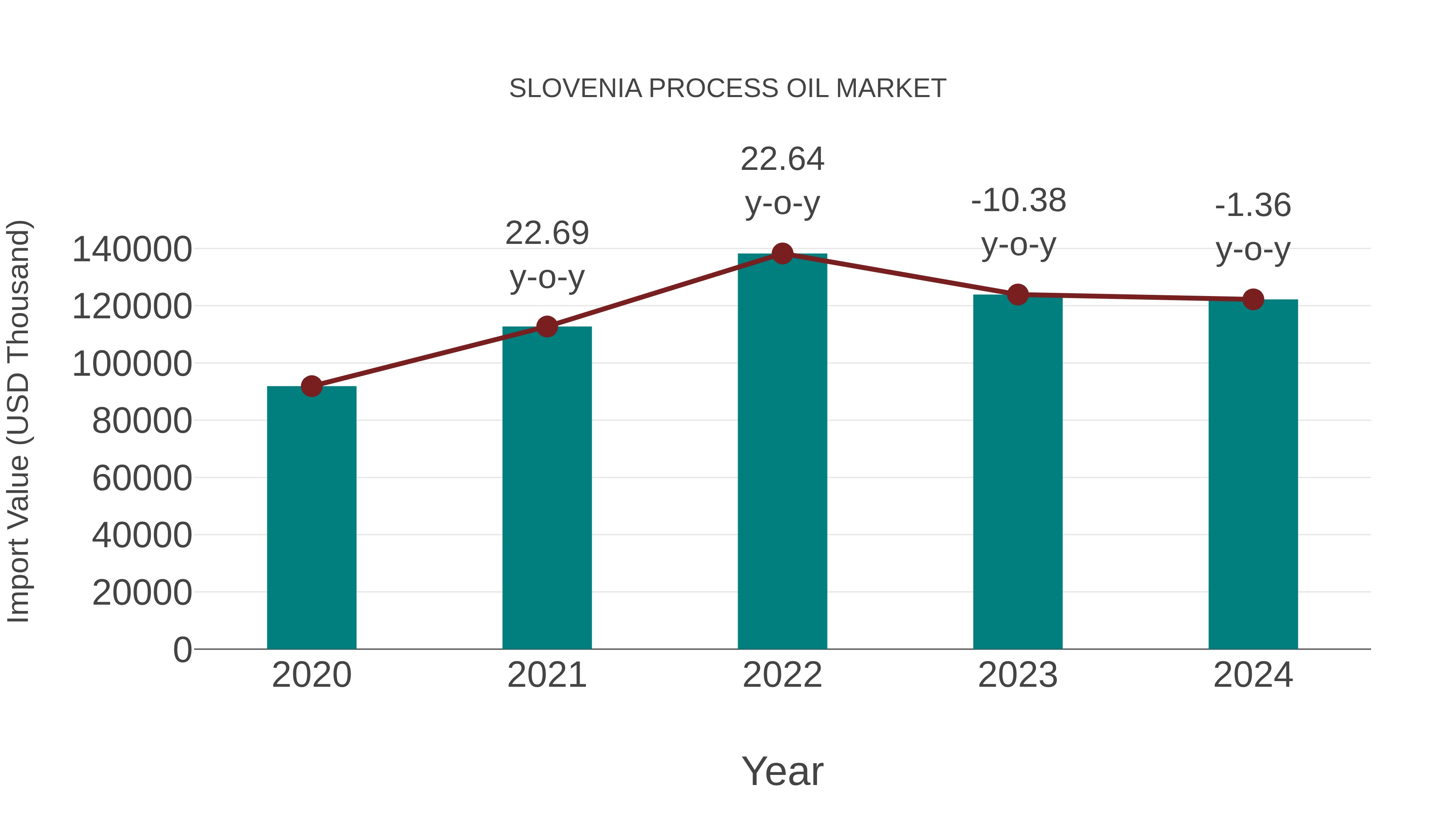  Slovenia Process Oil Market: Import Trend Analysis