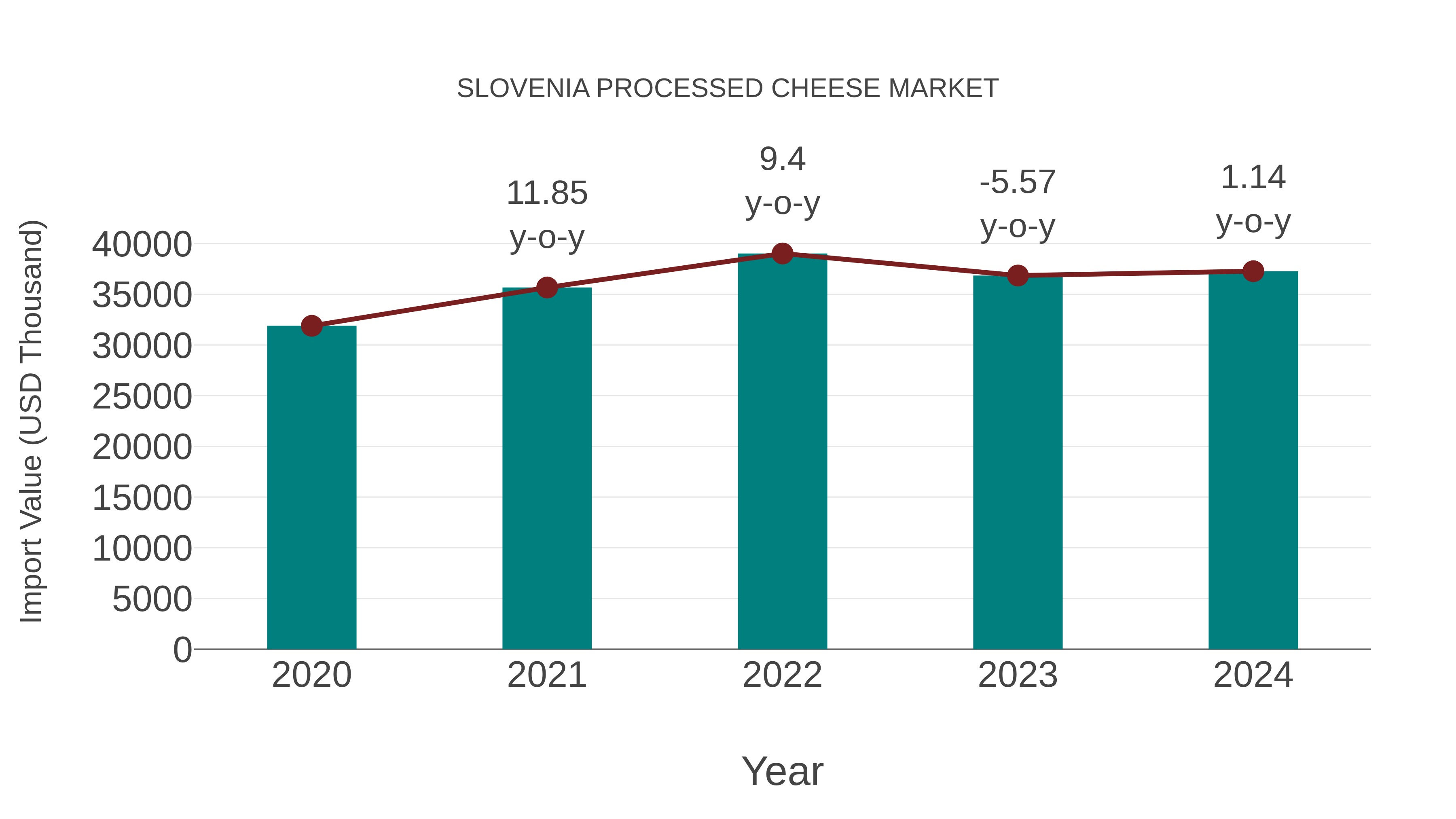 Slovenia Processed Cheese Market: Import Trend Analysis