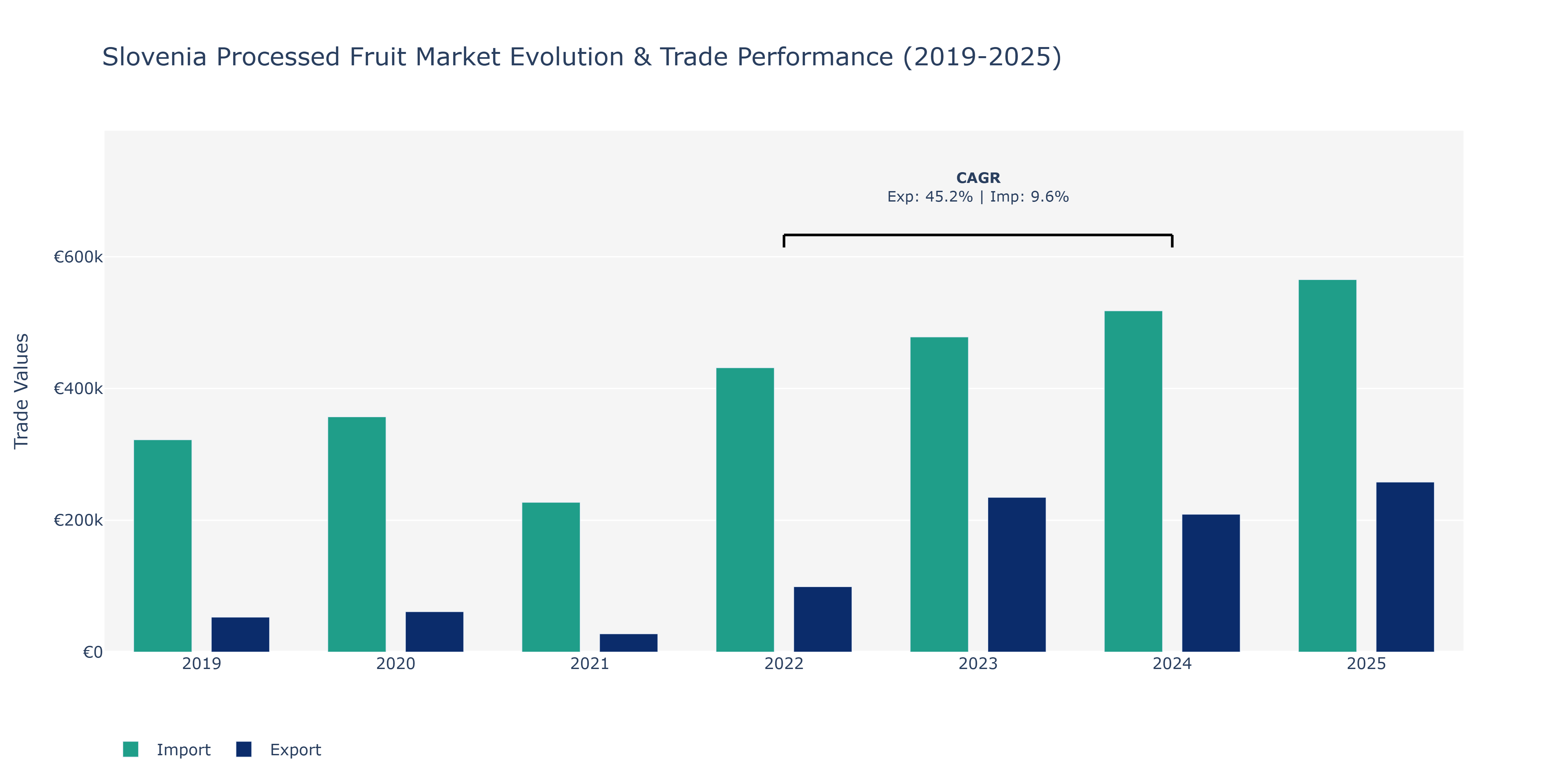 Slovenia Processed Fruit Market: Production & Trade Performance (2019-2025)