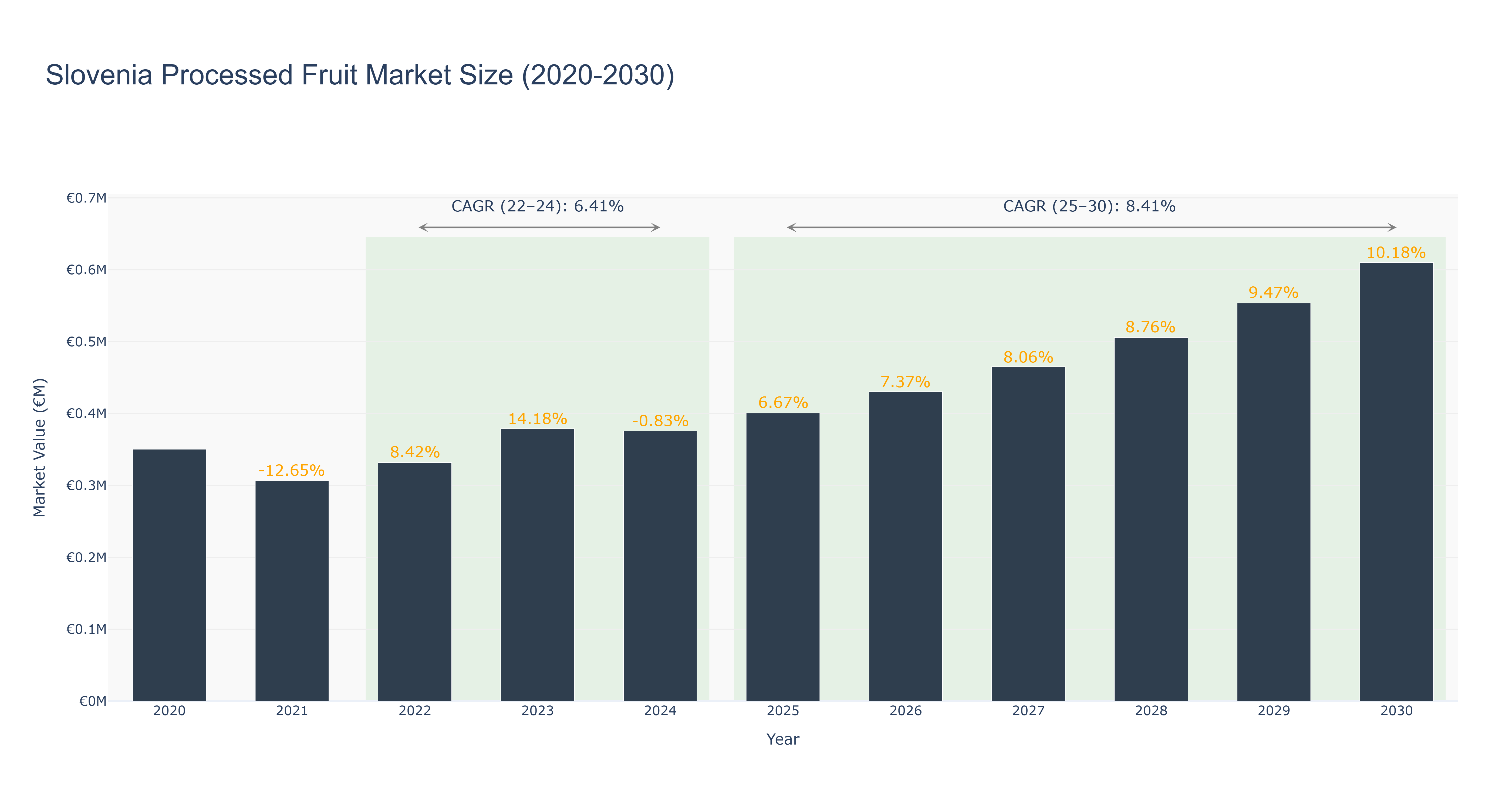 Slovenia Processed Fruit Market Size (2020-2030)