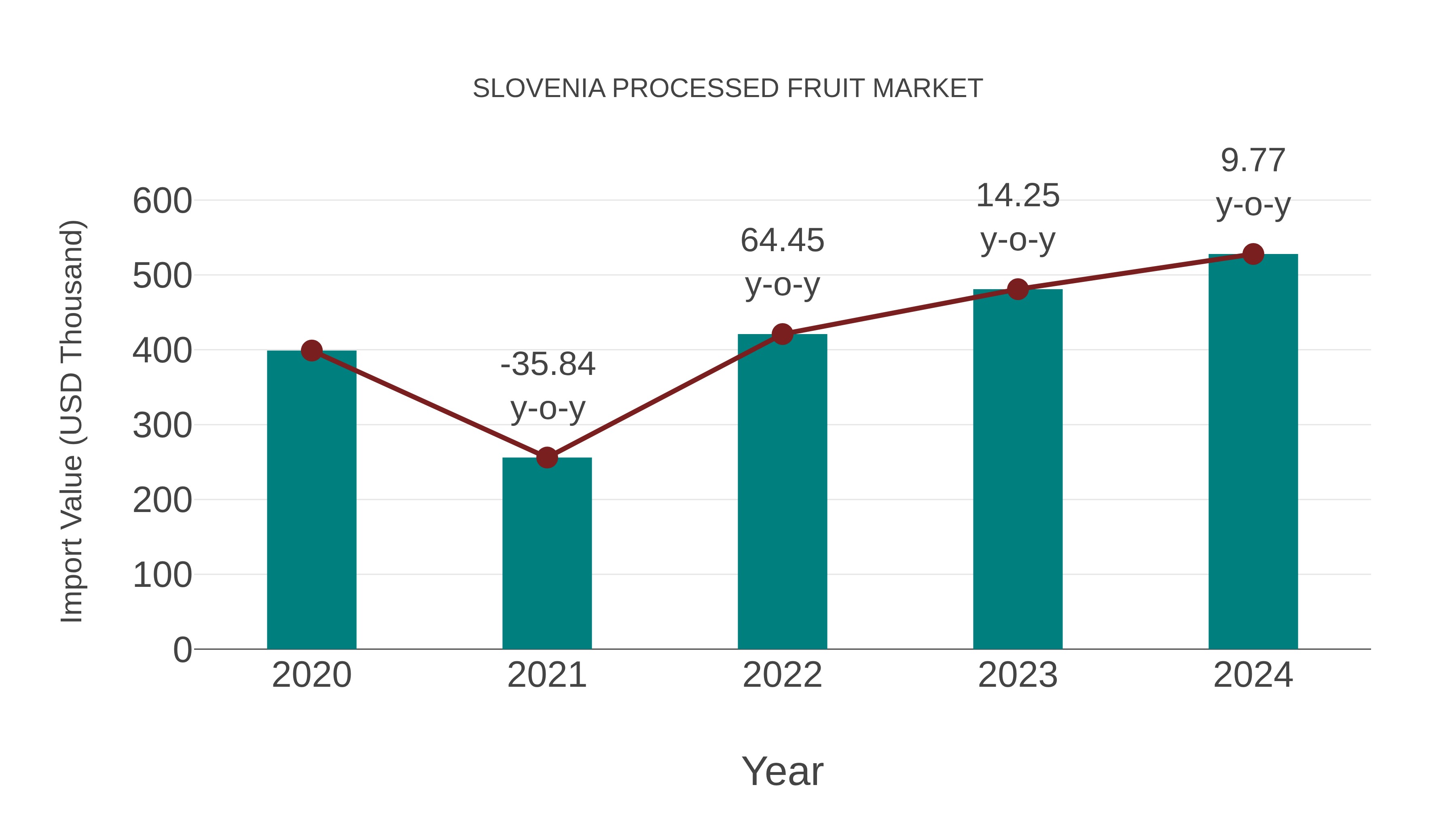  Slovenia Processed Fruit Market: Import Trend Analysis