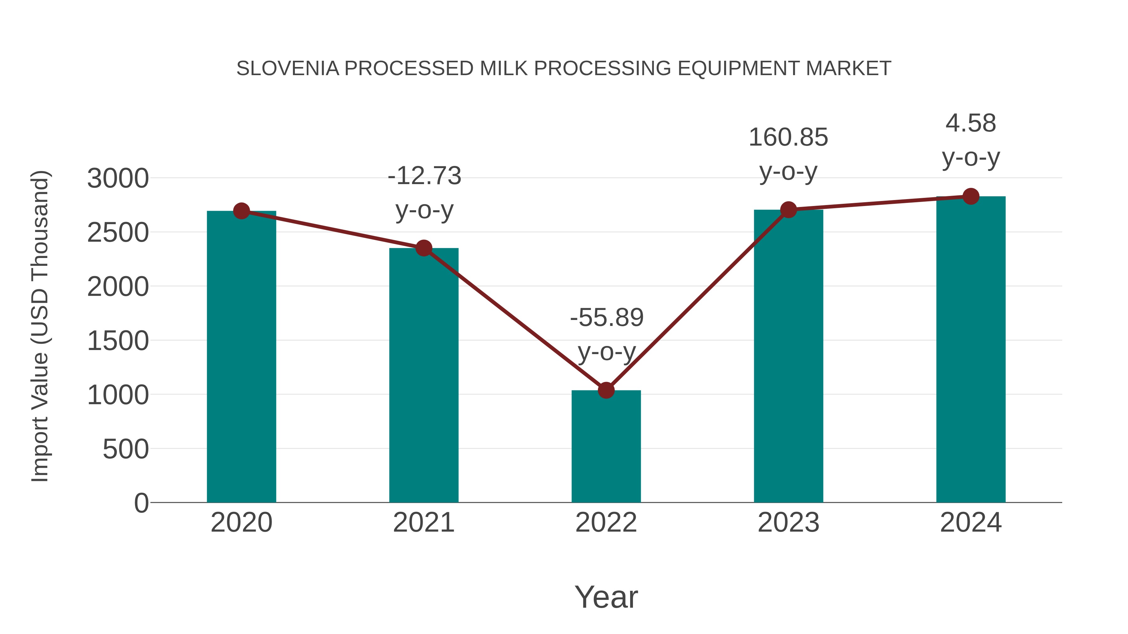  Slovenia Processed Milk Processing Equipment Market: Import Trend Analysis