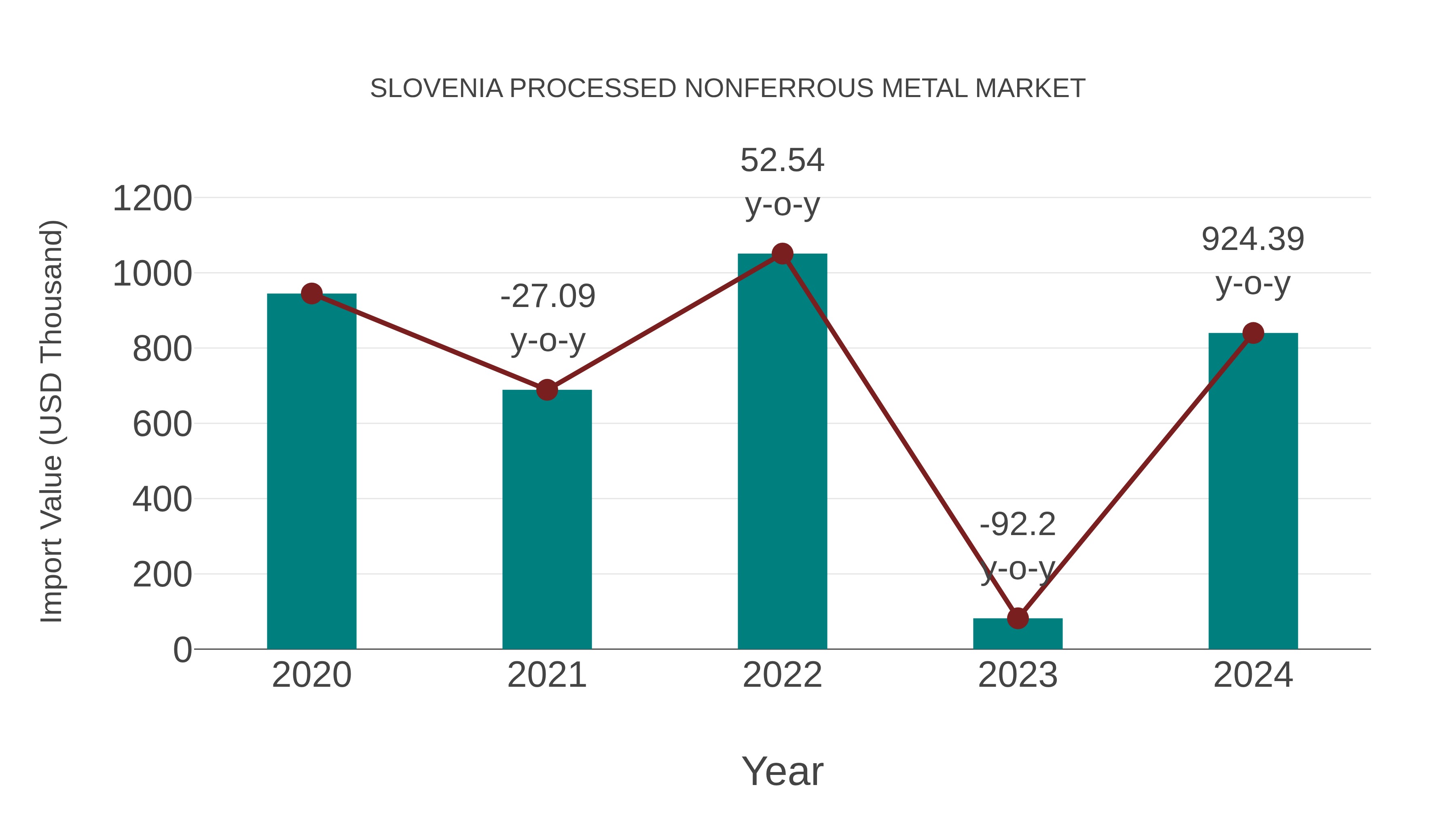  Slovenia Processed Nonferrous Metal Market: Import Trend Analysis