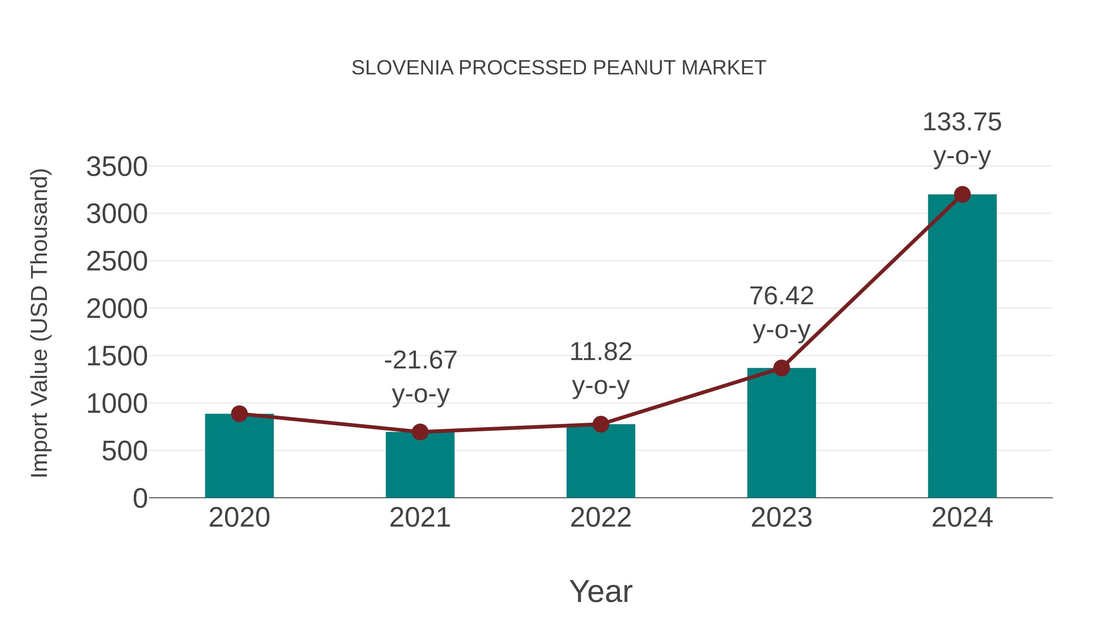 Slovenia Processed Peanut Market: Import Trend Analysis