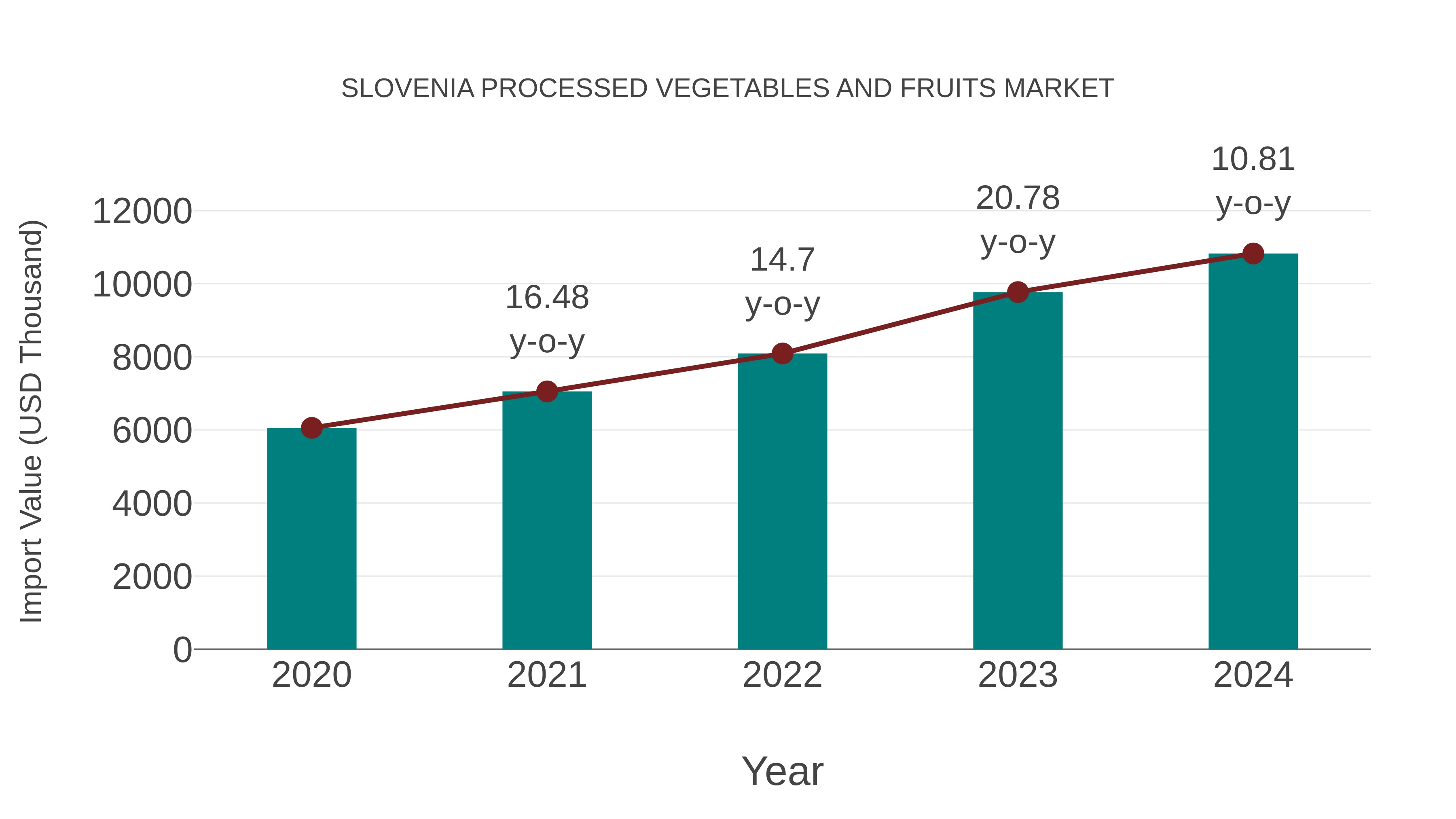 Slovenia Processed Vegetables and Fruits Market: Import Trend Analysis