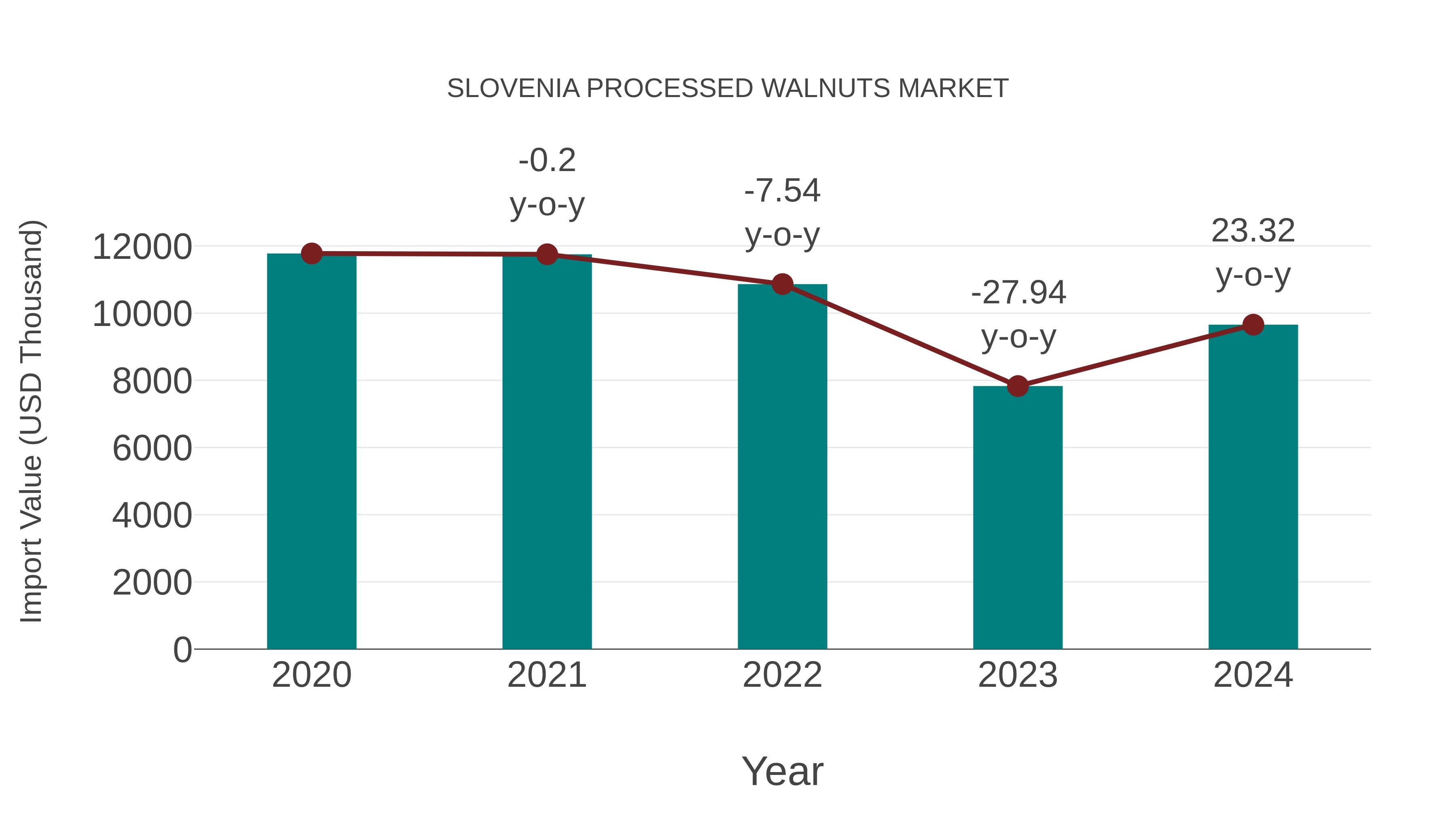  Slovenia Processed Walnuts Market: Import Trend Analysis