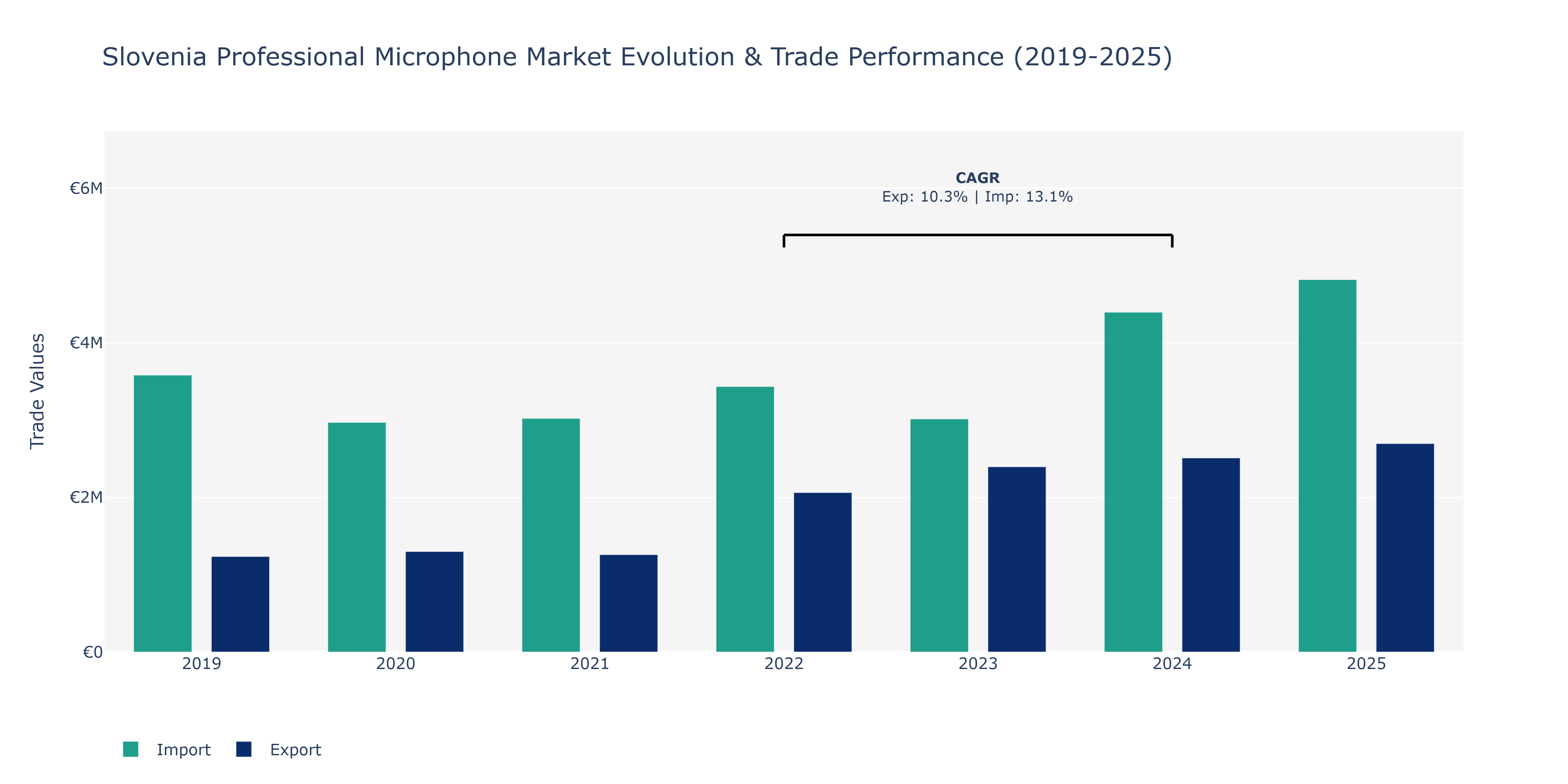 Slovenia Professional Microphone Market: Production & Trade Performance (2019-2025)