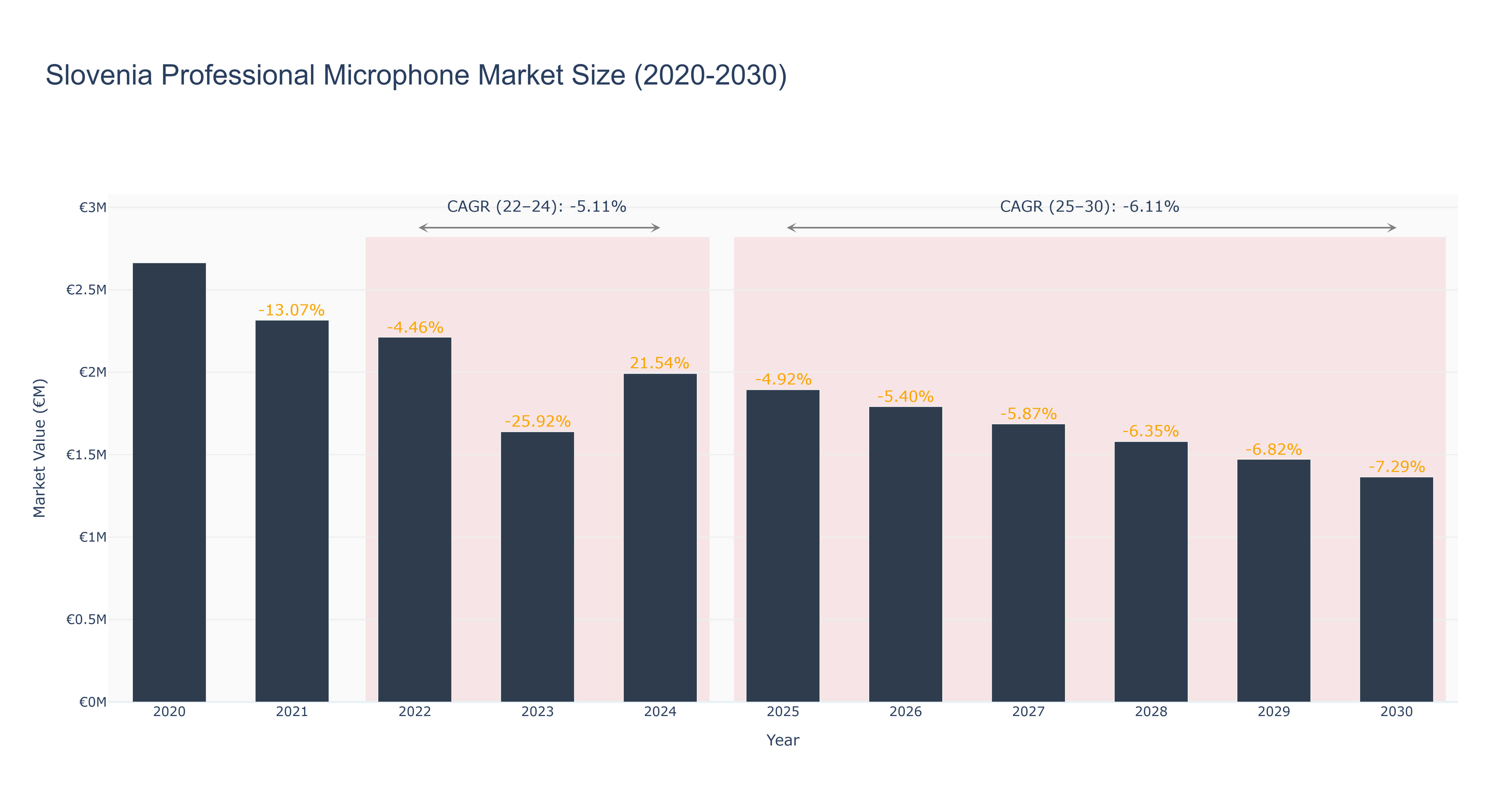 Slovenia Professional Microphone Market Size (2020-2030)