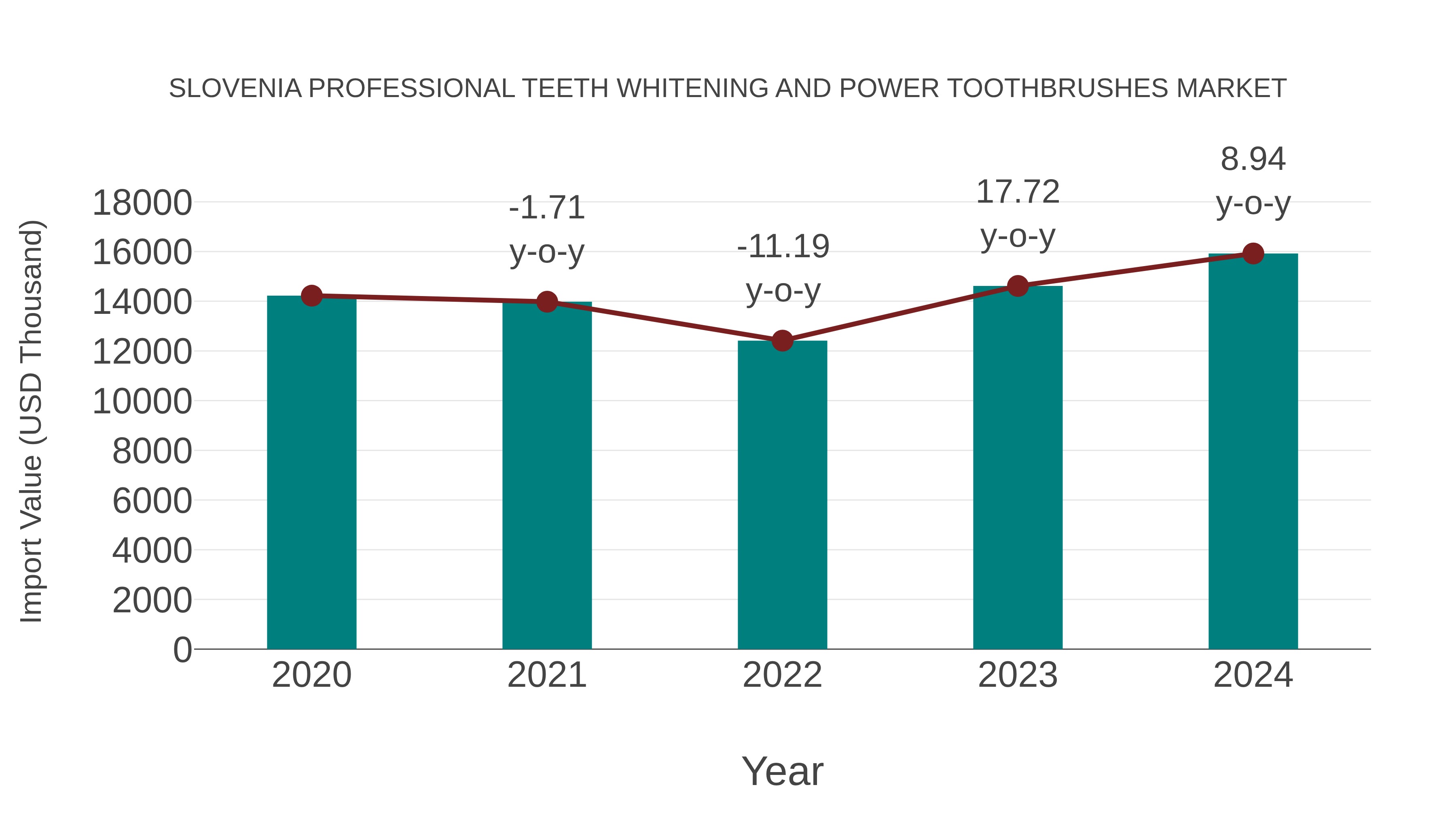 Slovenia Professional Teeth Whitening and Power Toothbrushes Market: Import Trend Analysis