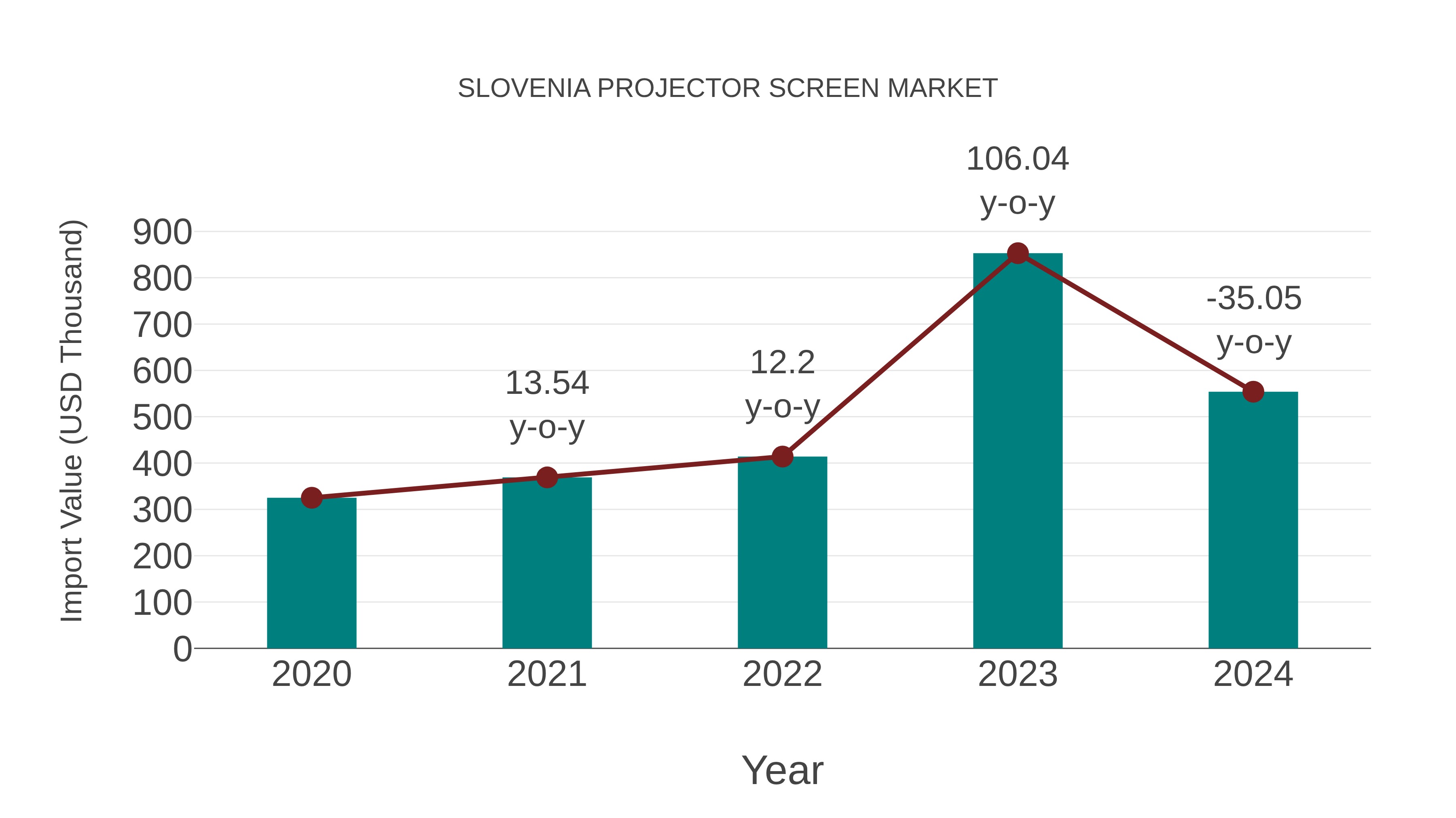  Slovenia Projector Screen Market: Import Trend Analysis