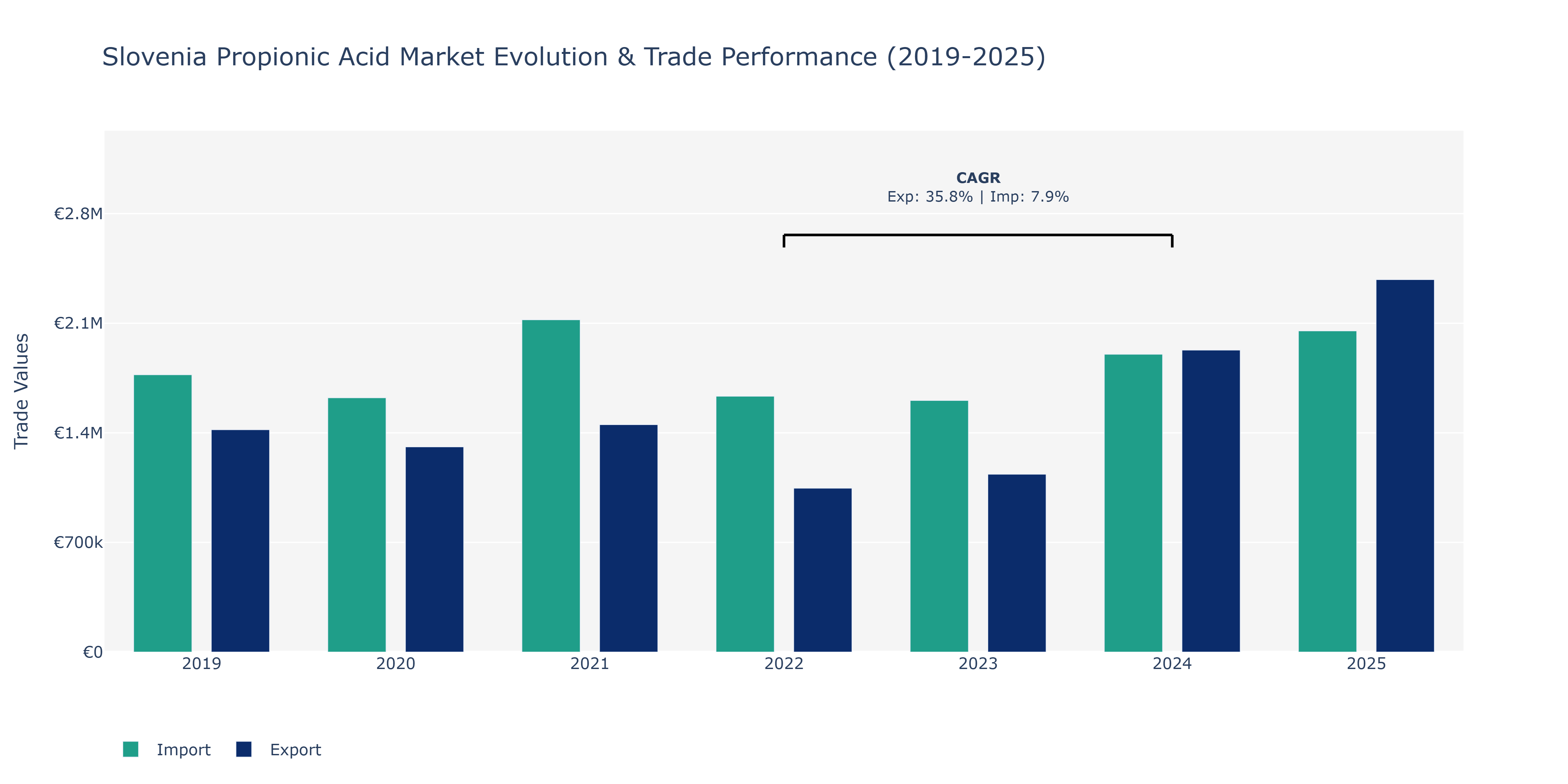 Slovenia Propionic Acid Market: Production & Trade Performance (2019-2025)