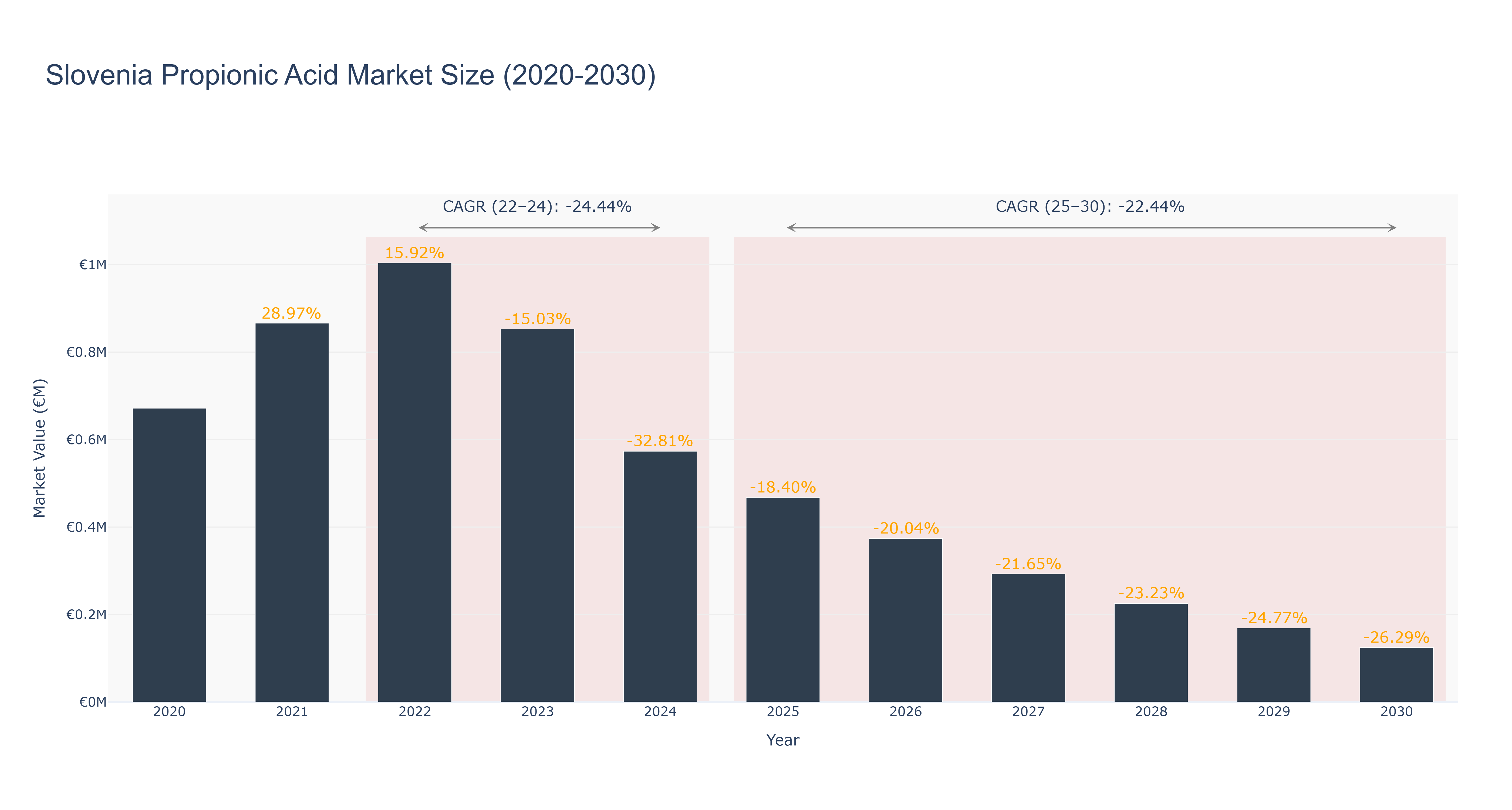 Slovenia Propionic Acid Market Size (2020-2030)