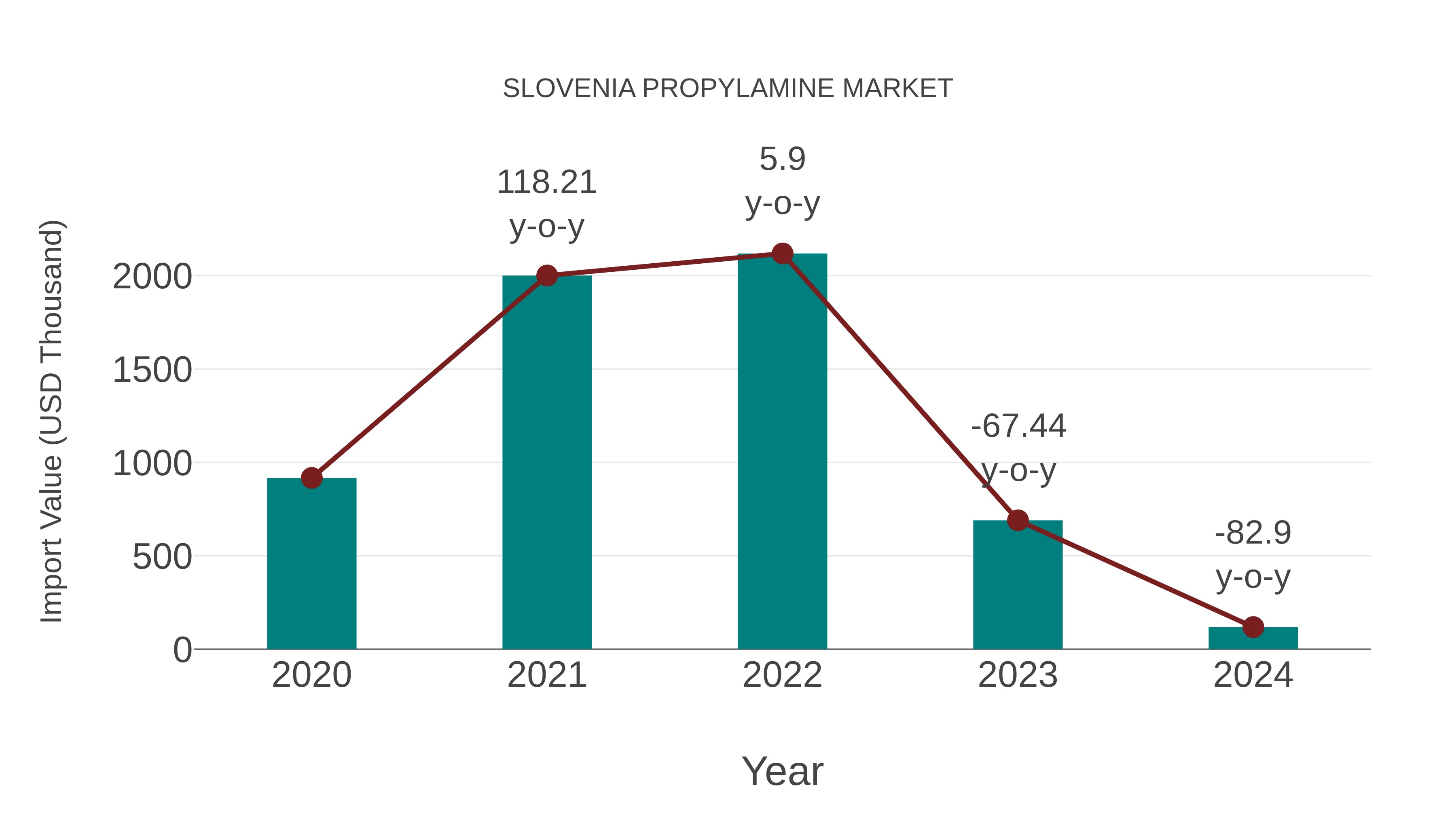  Slovenia Propylamine Market: Import Trend Analysis
