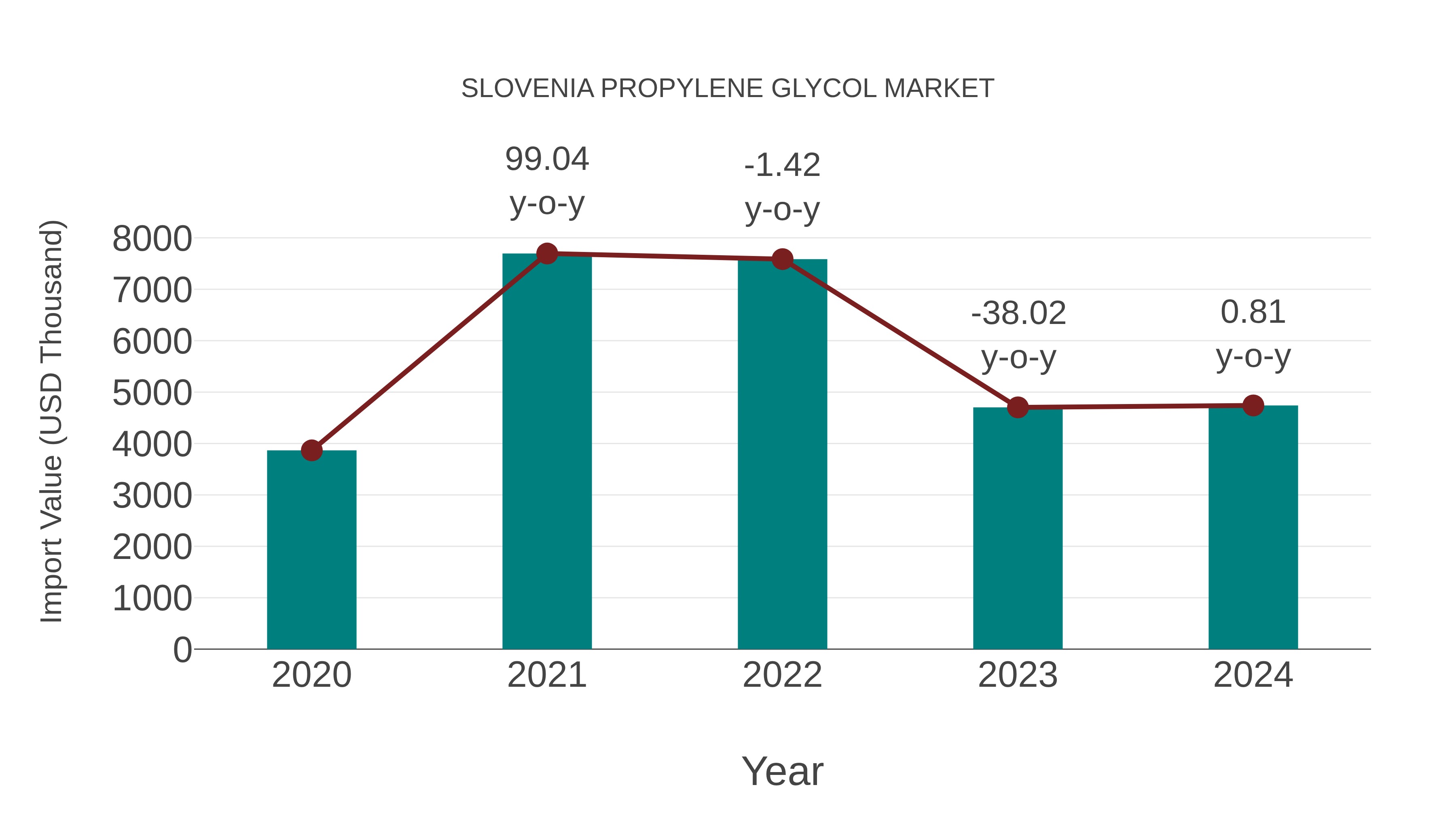 Slovenia Propylene Glycol Market: Import Trend Analysis