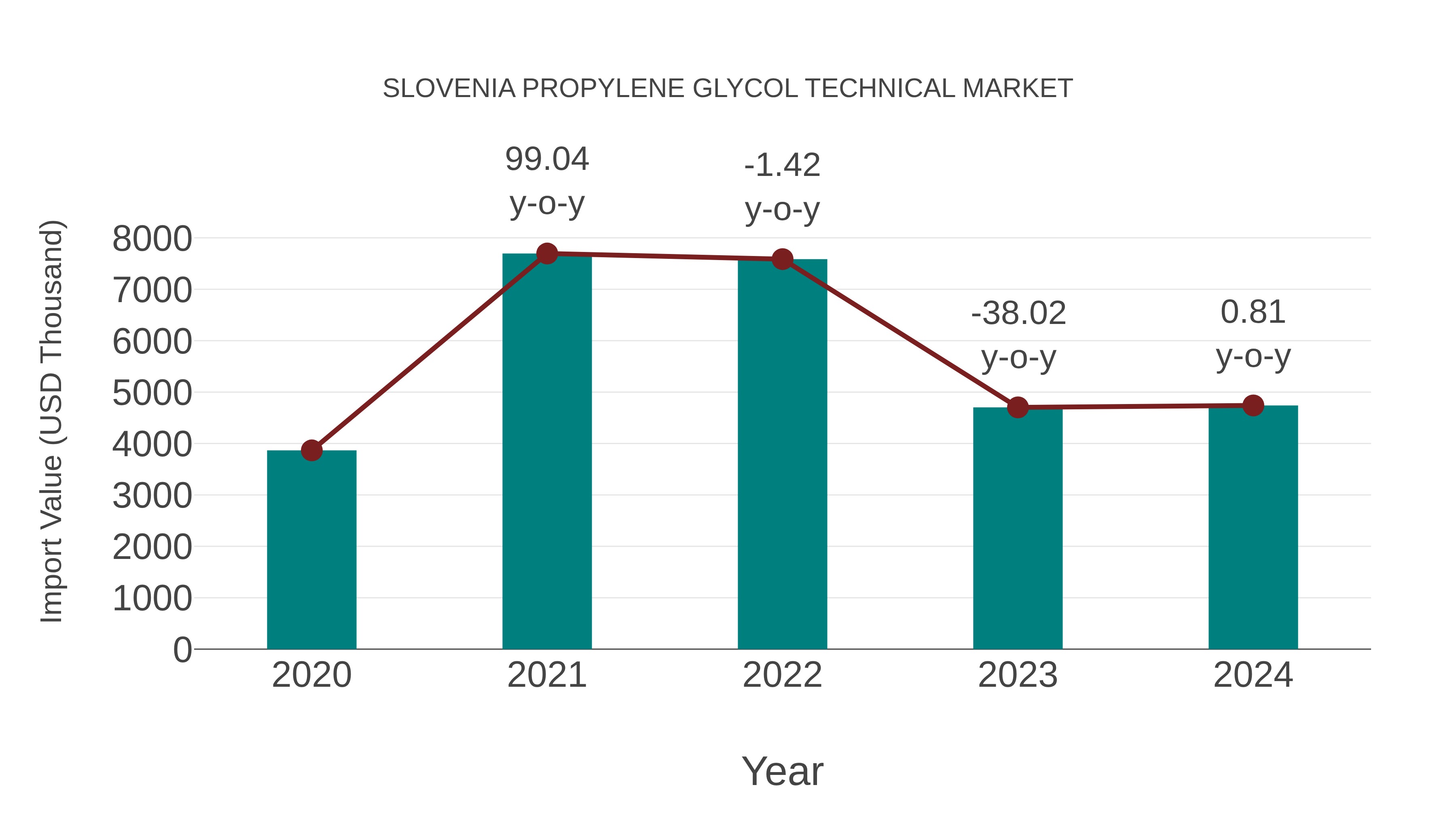 Slovenia Propylene Glycol Technical Market: Import Trend Analysis