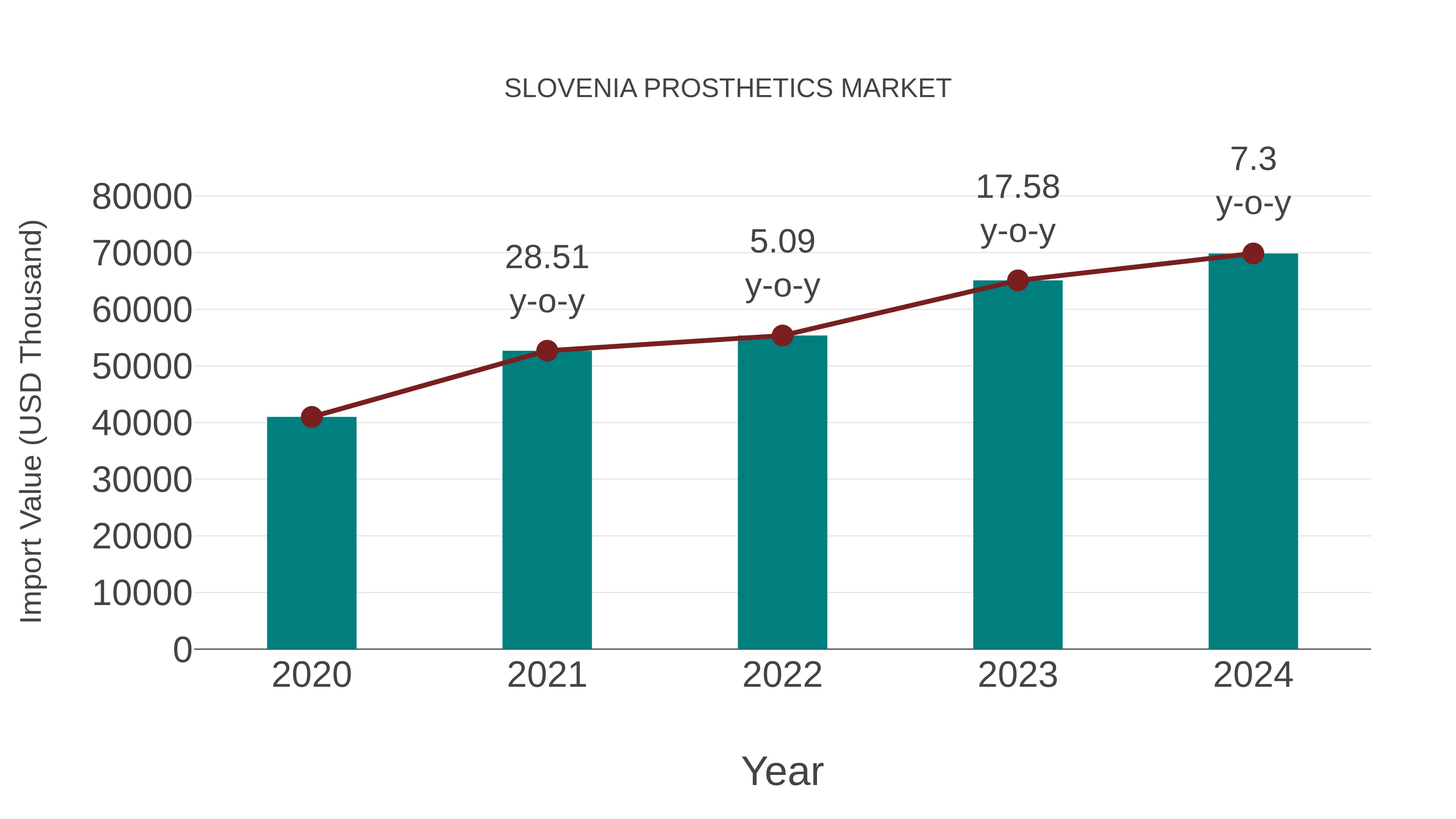  Slovenia Prosthetics Market: Import Trend Analysis