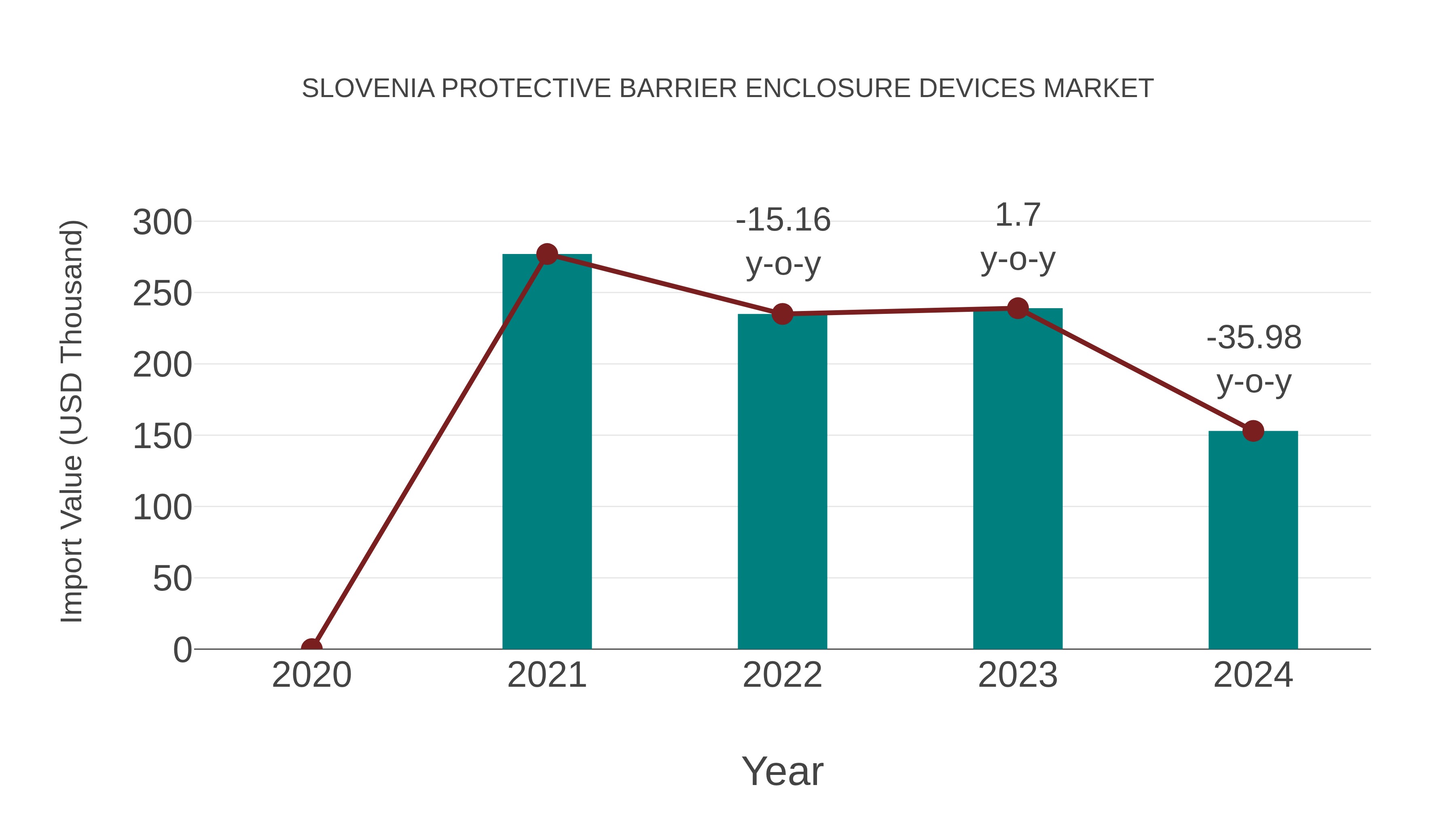 Slovenia Protective Barrier Enclosure Devices Market: Import Trend Analysis