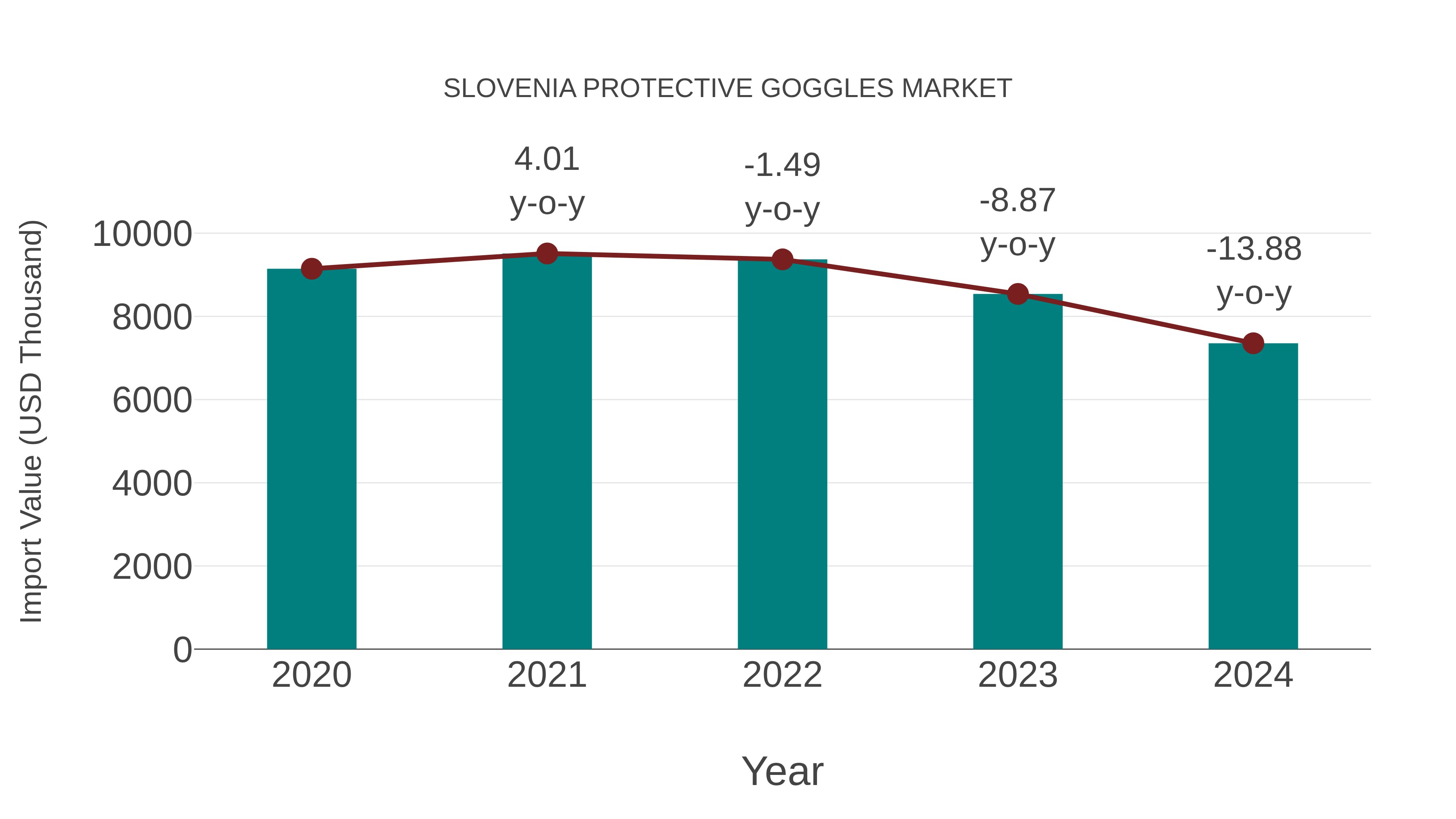  Slovenia Protective Goggles Market: Import Trend Analysis