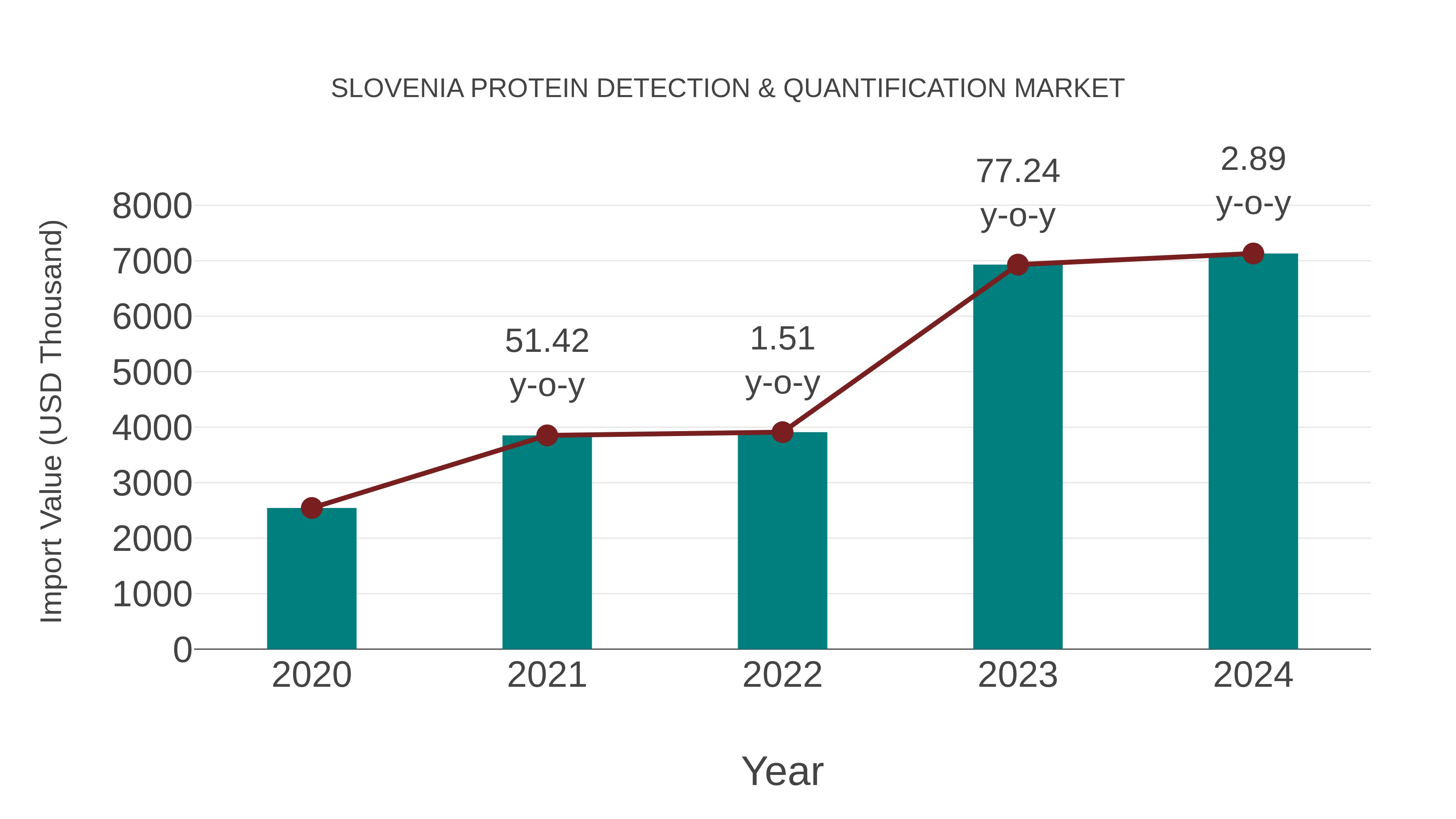  Slovenia Protein Detection & Quantification Market: Import Trend Analysis