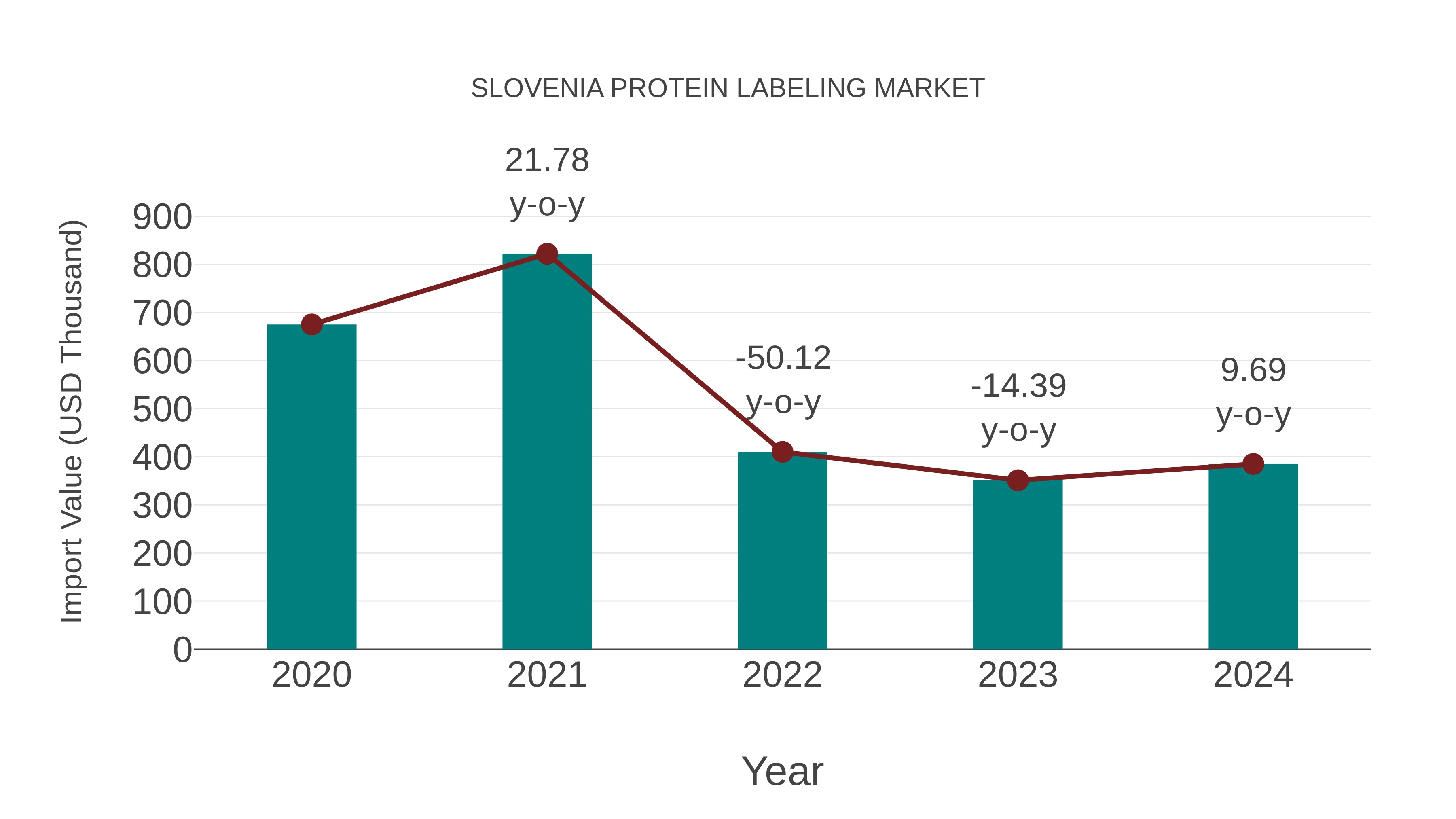  Slovenia Protein Labeling Market: Import Trend Analysis