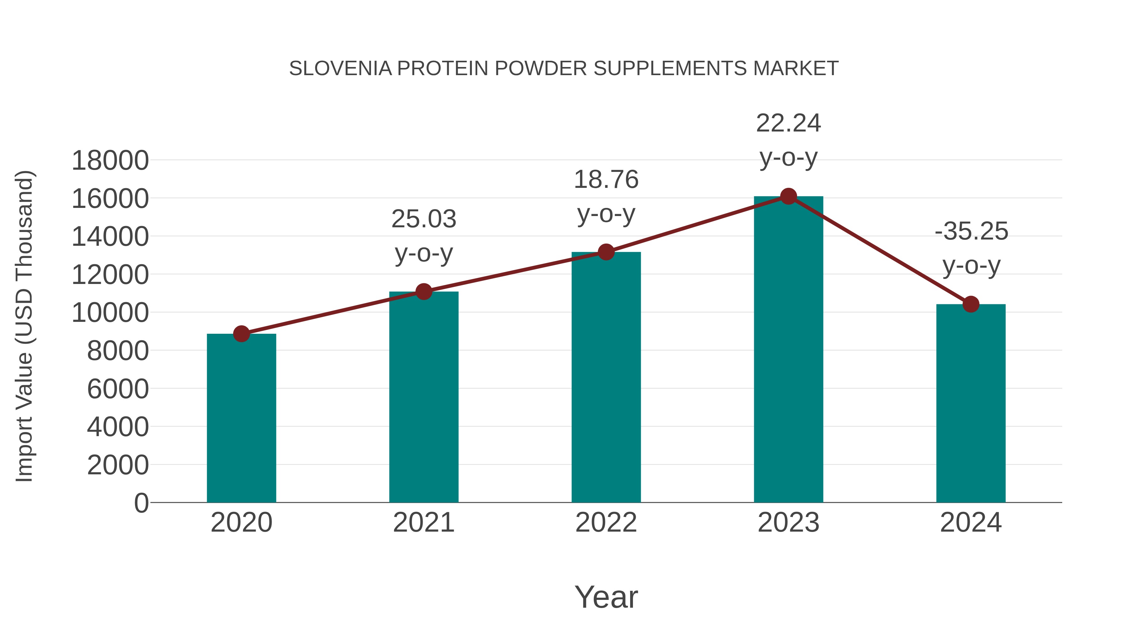 Slovenia Protein Powder Supplements Market: Import Trend Analysis