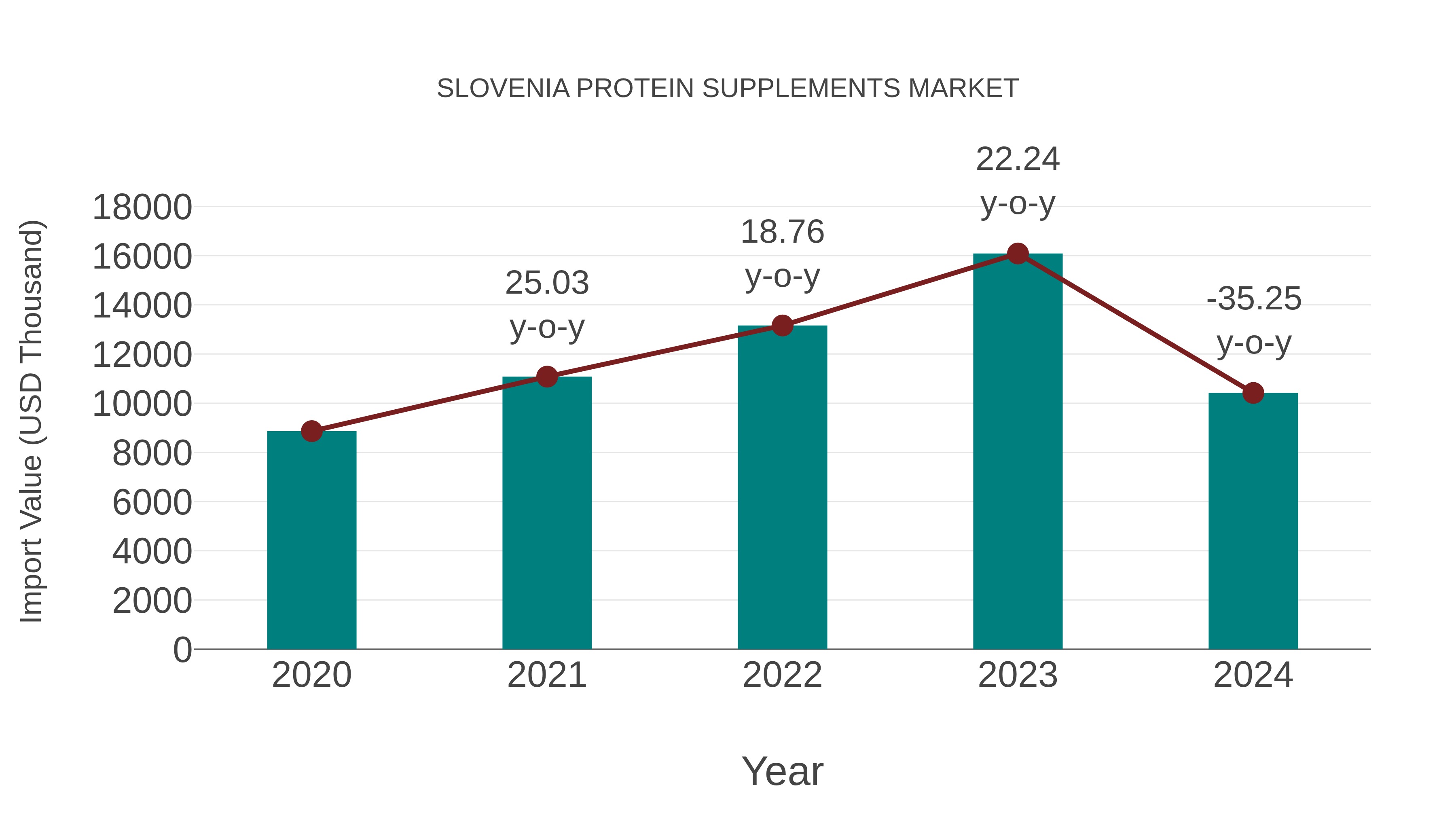  Slovenia Protein Supplements Market: Import Trend Analysis