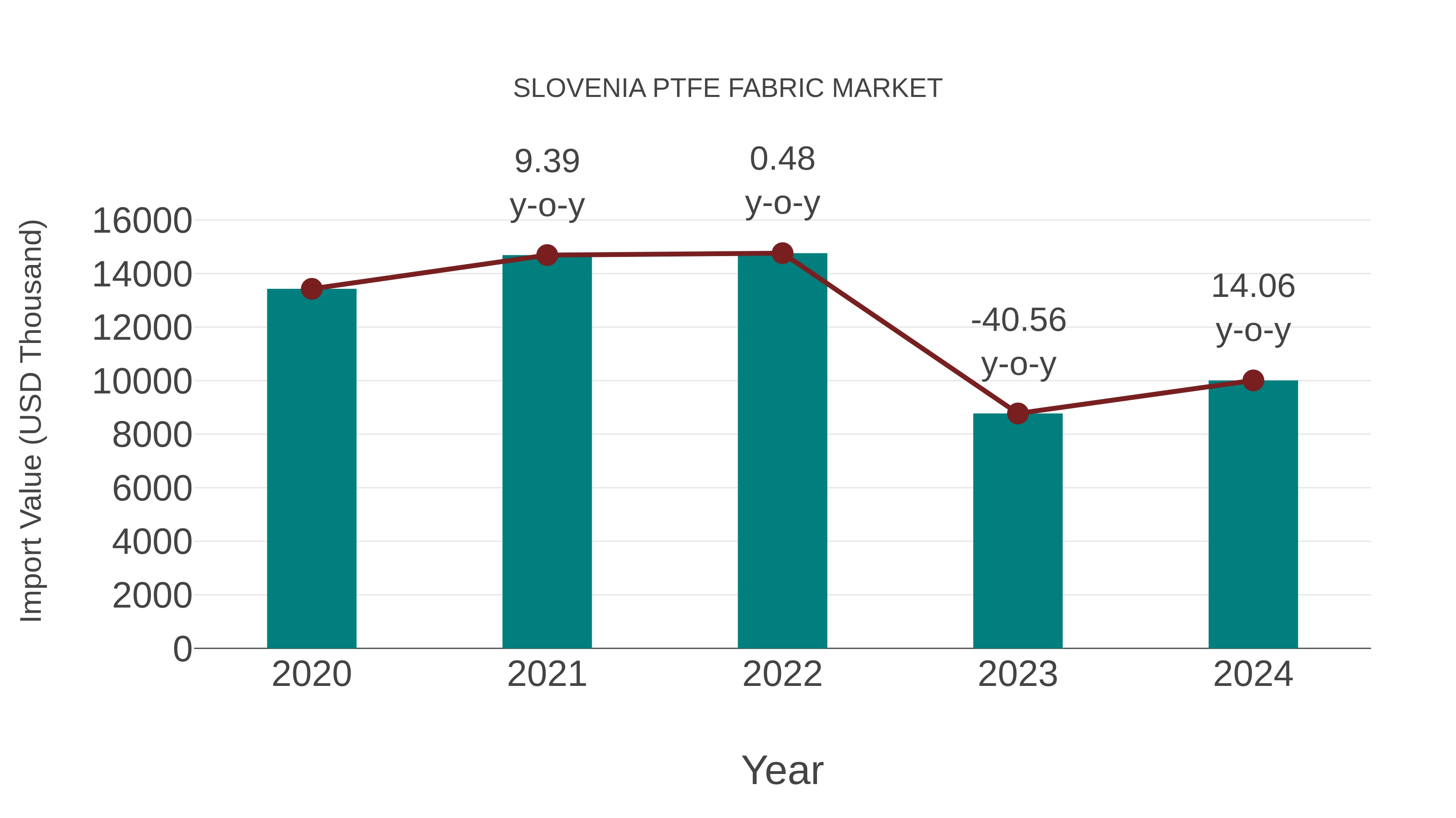 Slovenia Ptfe Fabric Market: Import Trend Analysis