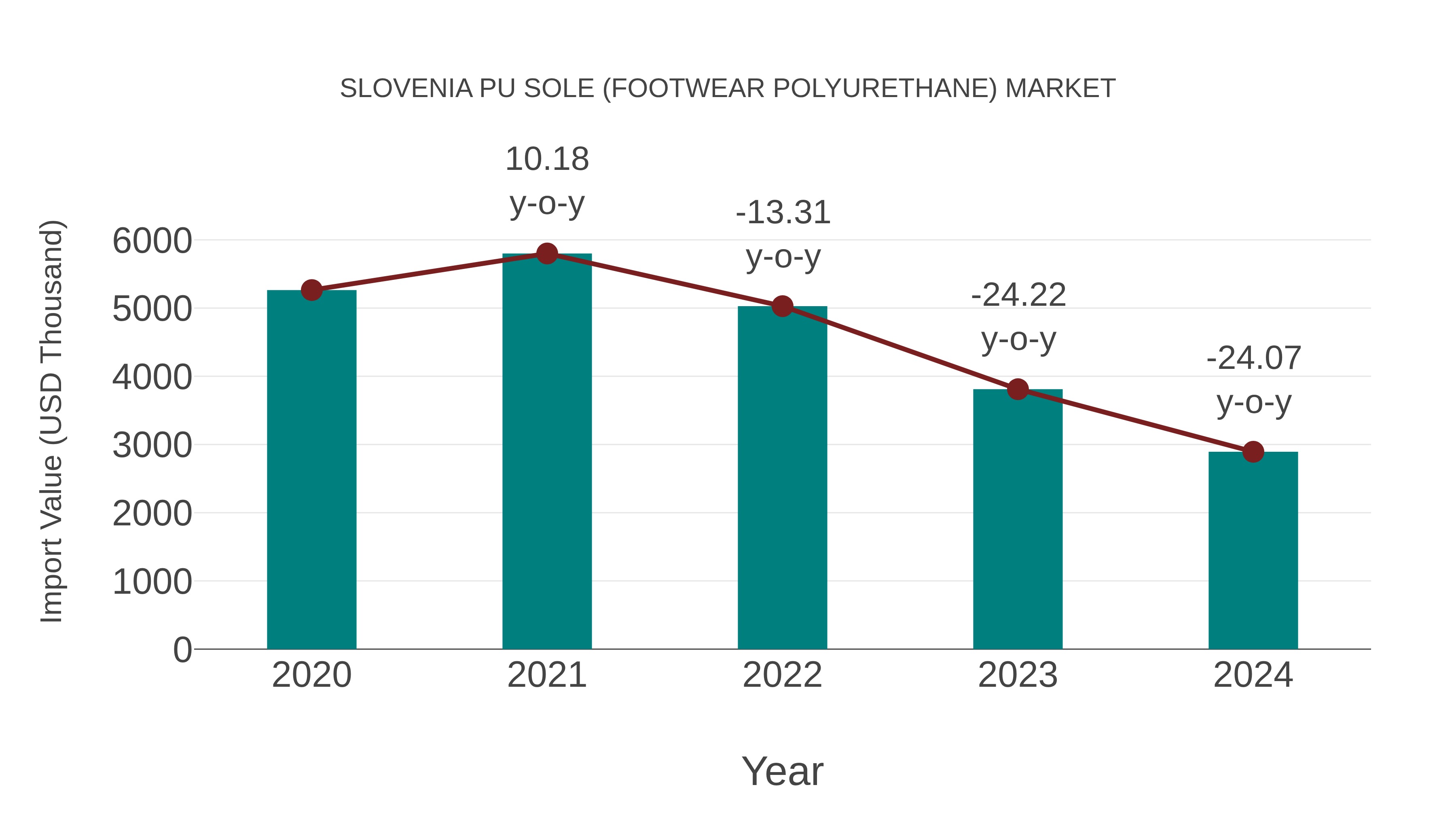 Slovenia Pu Sole (Footwear Polyurethane) Market: Import Trend Analysis