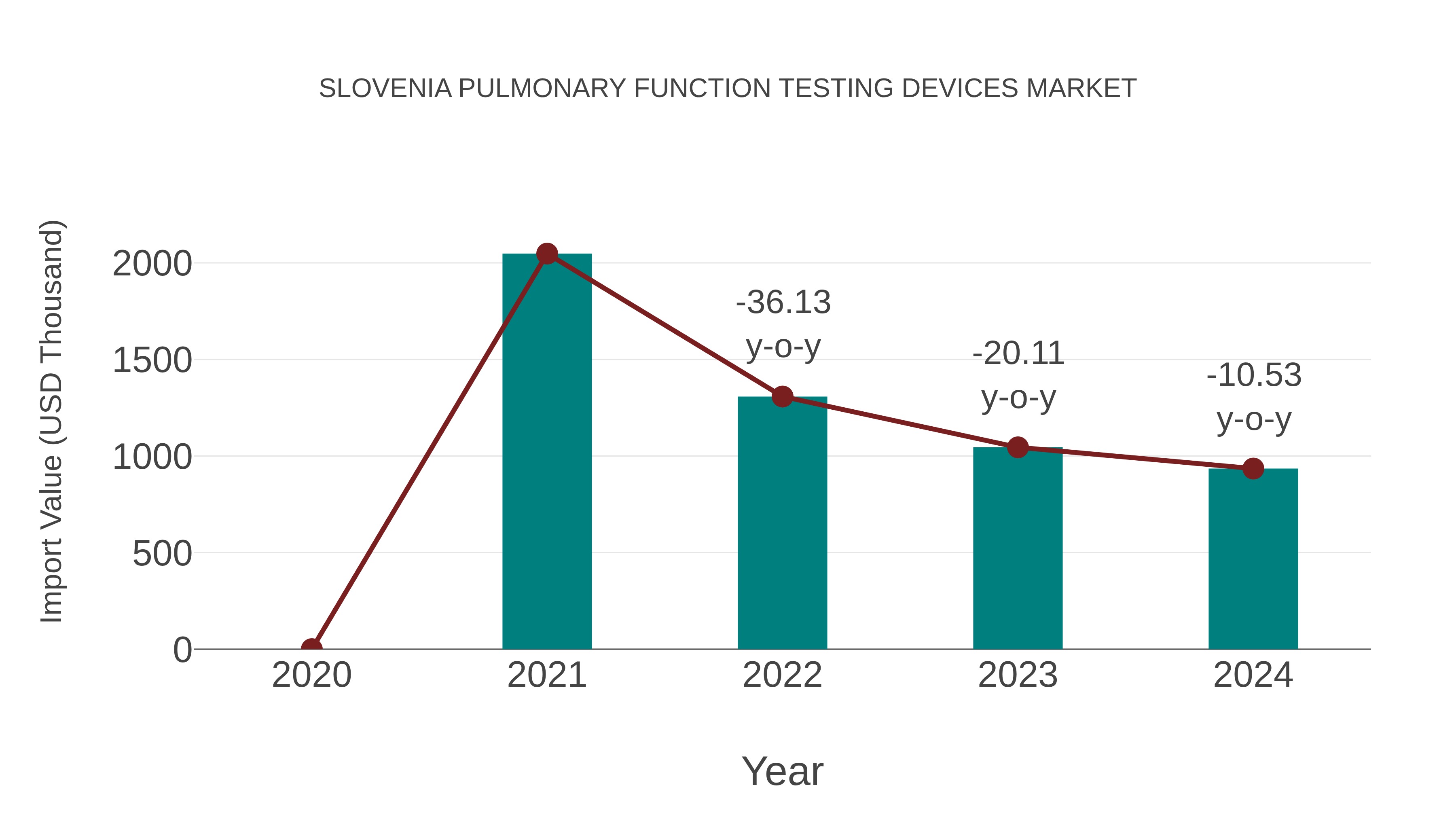  Slovenia Pulmonary Function Testing Devices Market: Import Trend Analysis