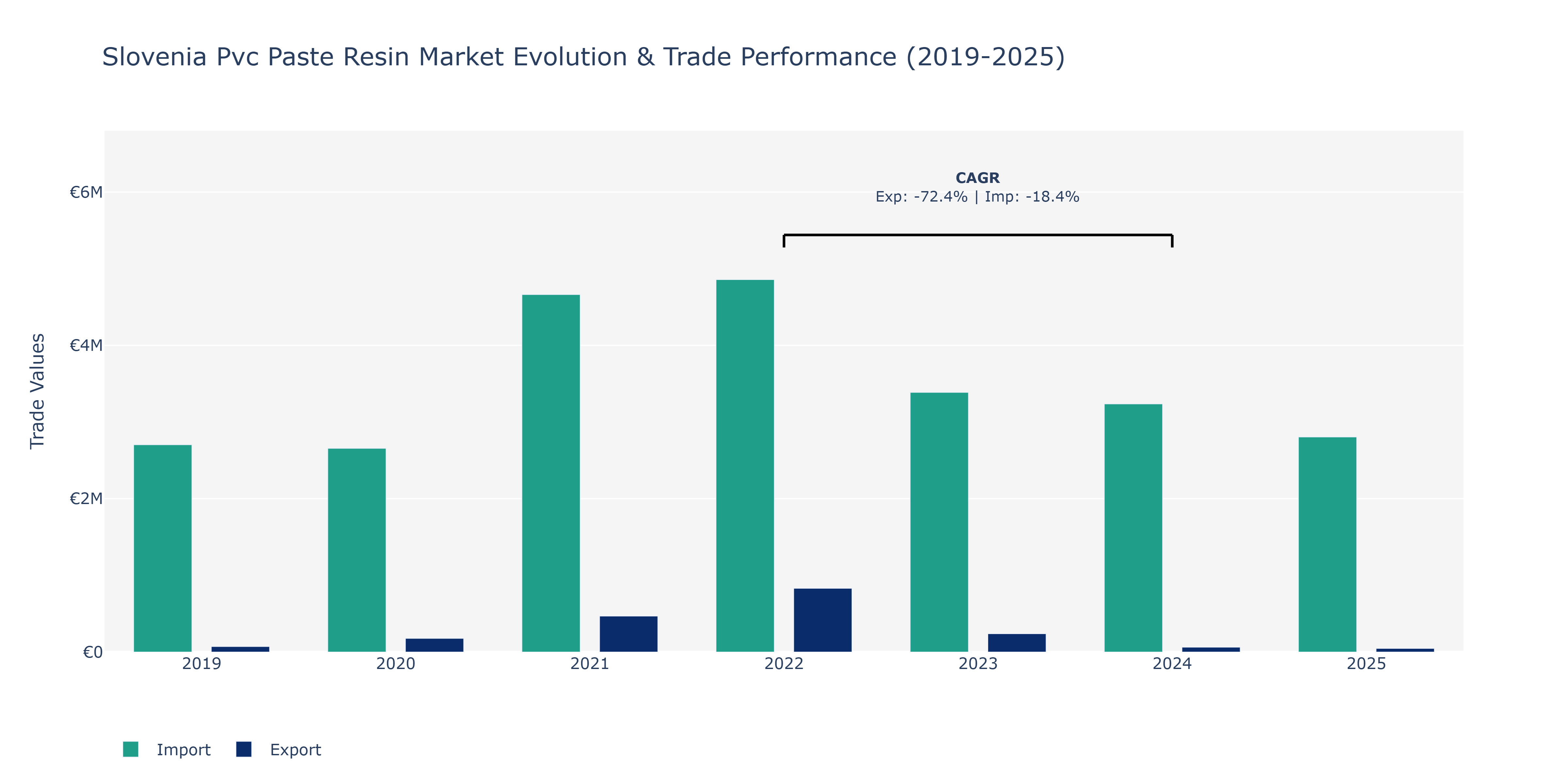 Slovenia Pvc Paste Resin Market: Production & Trade Performance (2019-2025)