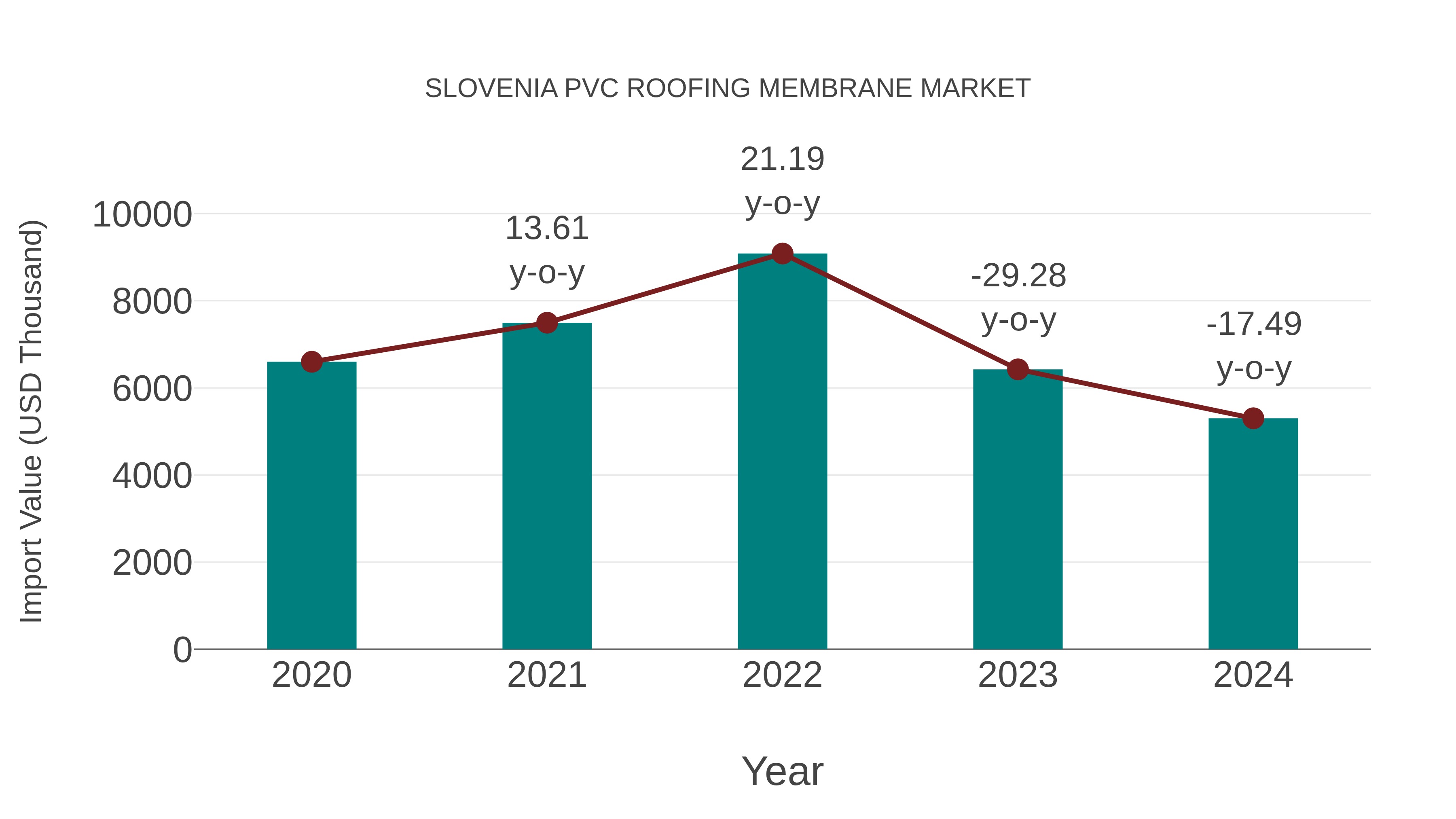  Slovenia Pvc Roofing Membrane Market: Import Trend Analysis