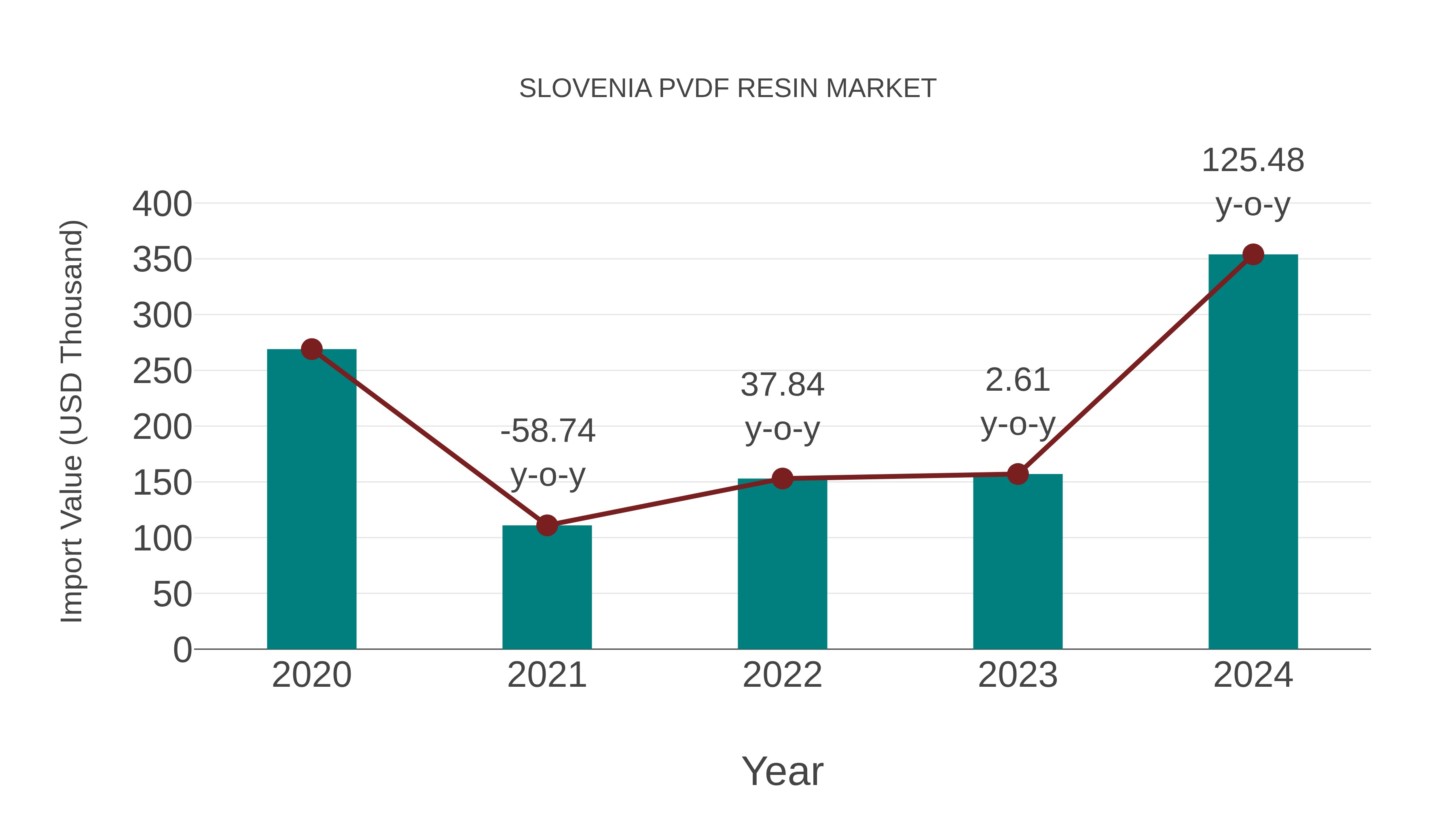 Slovenia Pvdf Resin Market: Import Trend Analysis