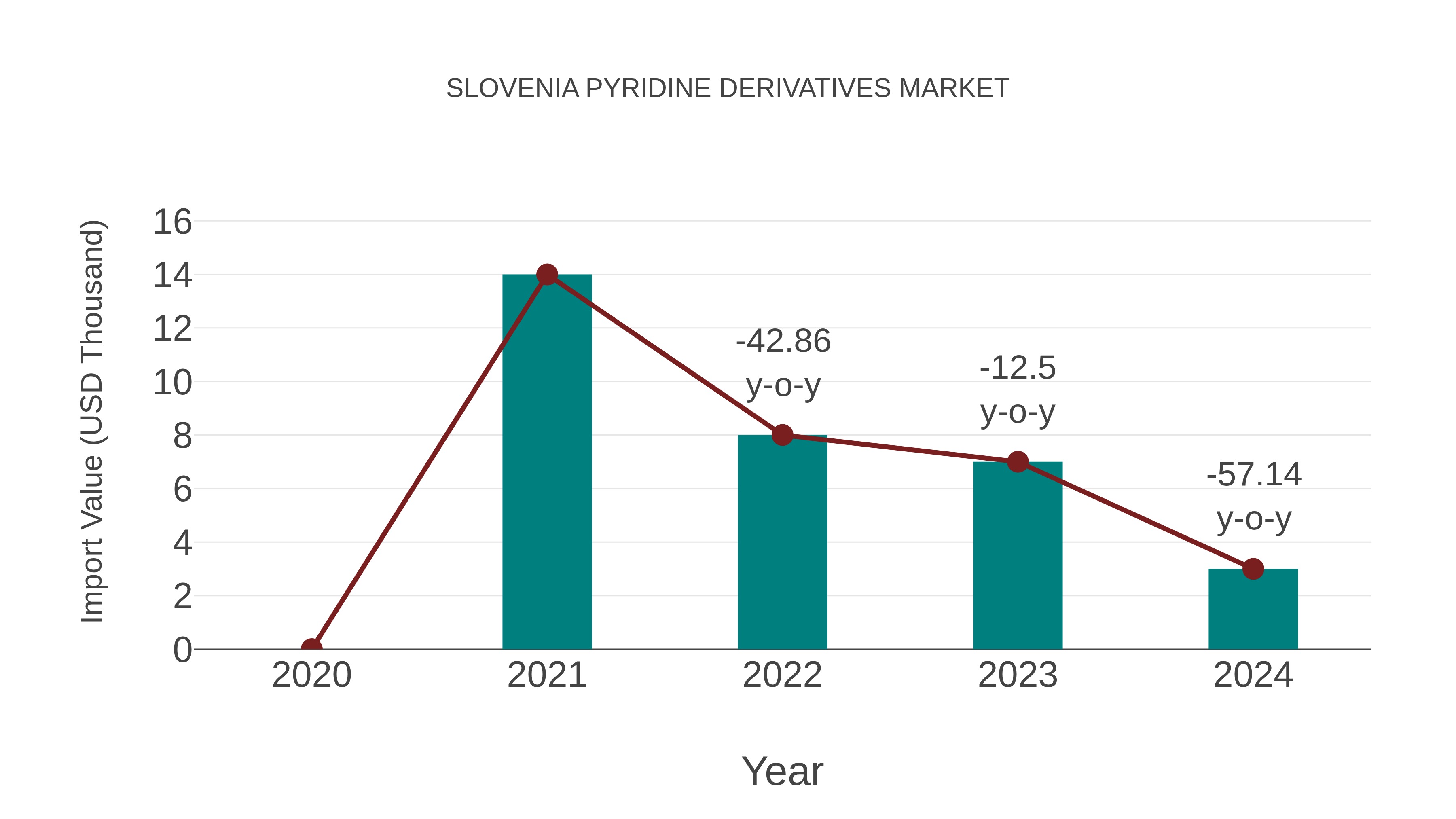  Slovenia Pyridine Derivatives Market: Import Trend Analysis